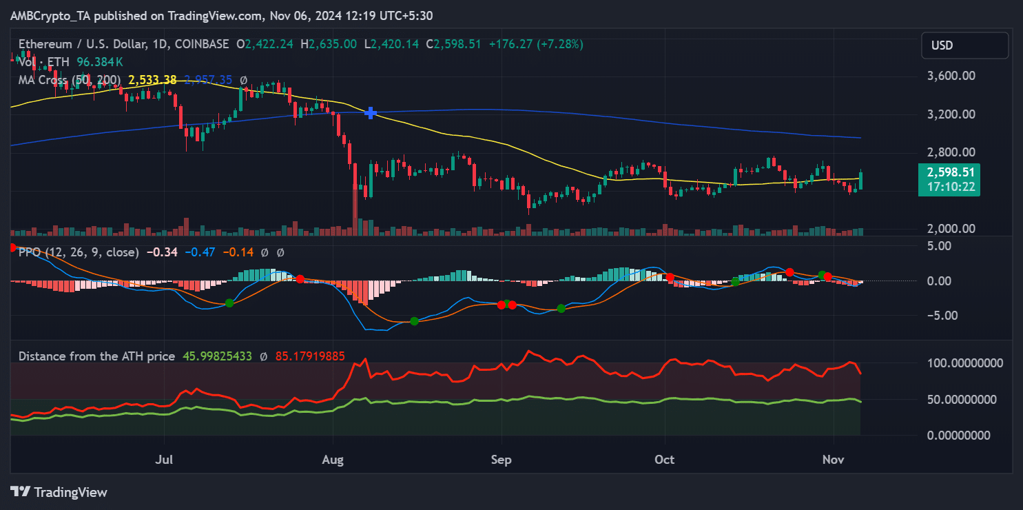 Ethereum fiyat trendi