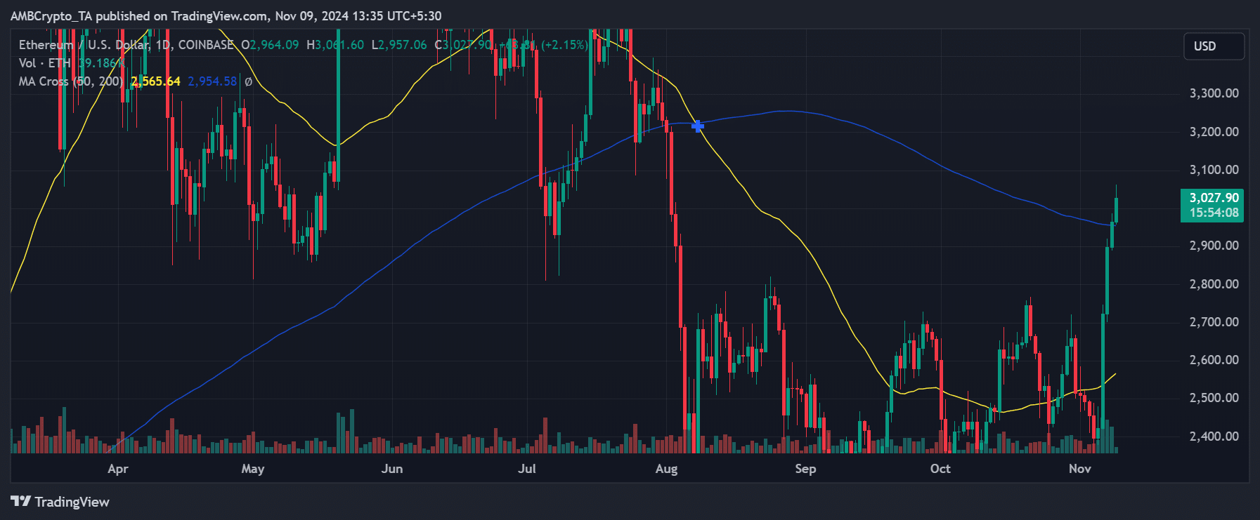 Ethereum fiyat trendi