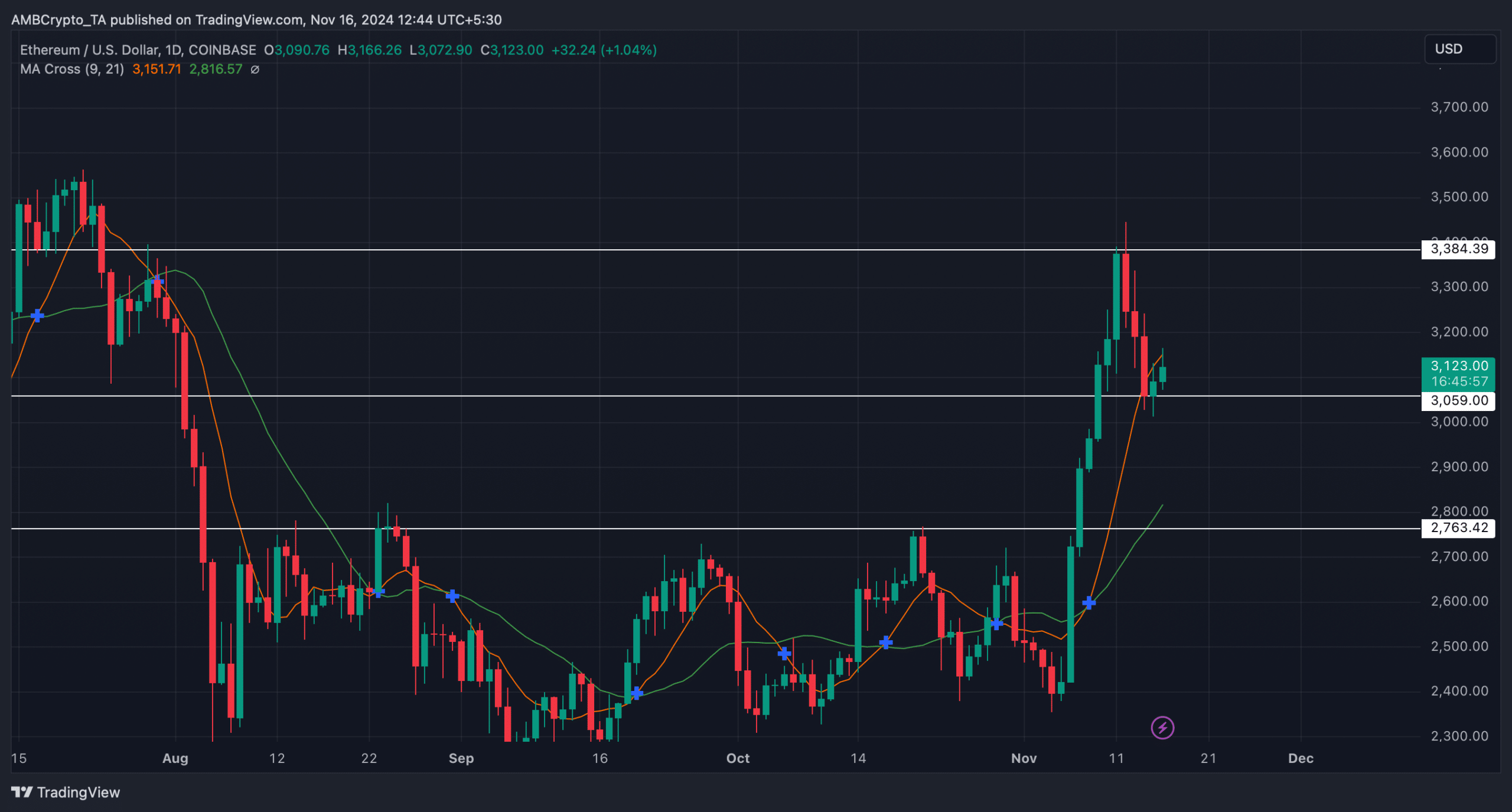 Ethereum price chart