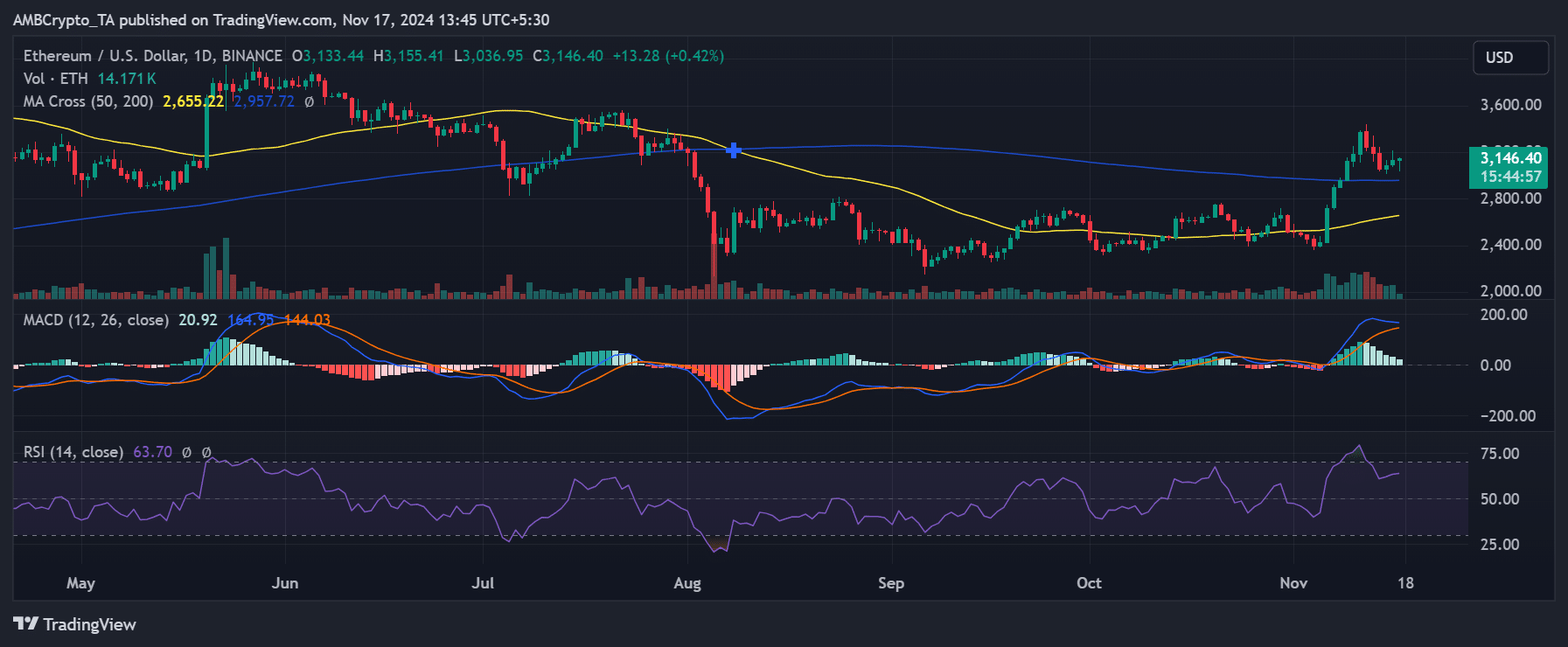 Ethereum price trend