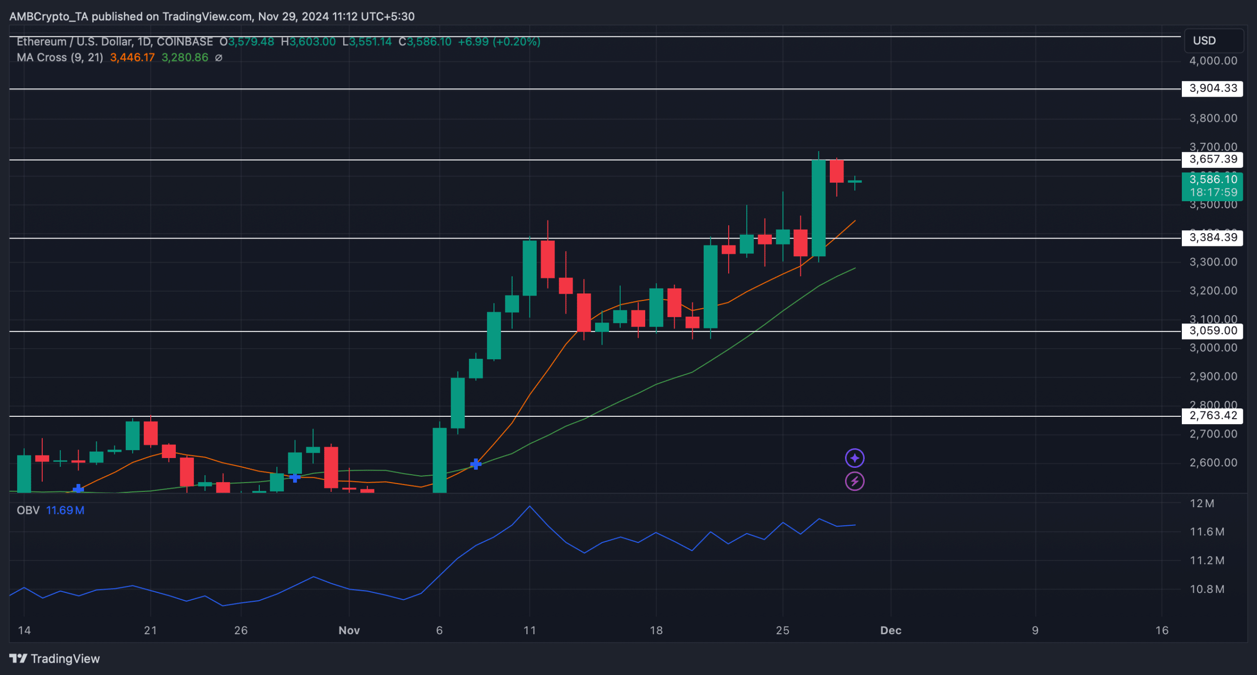 ETHUSD 2024 11 29 11 12 02