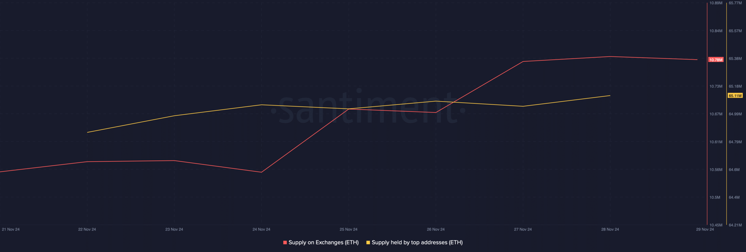 ETH supply on exchanges rose