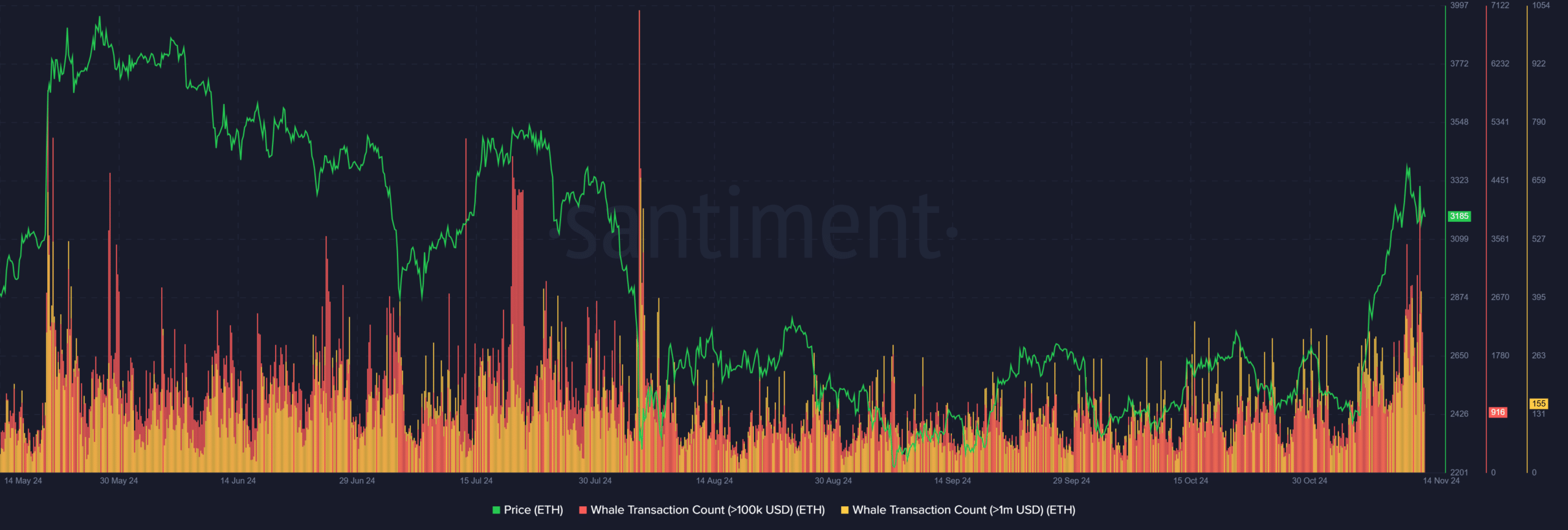 ETHEREUM WHALE ACTIVITY