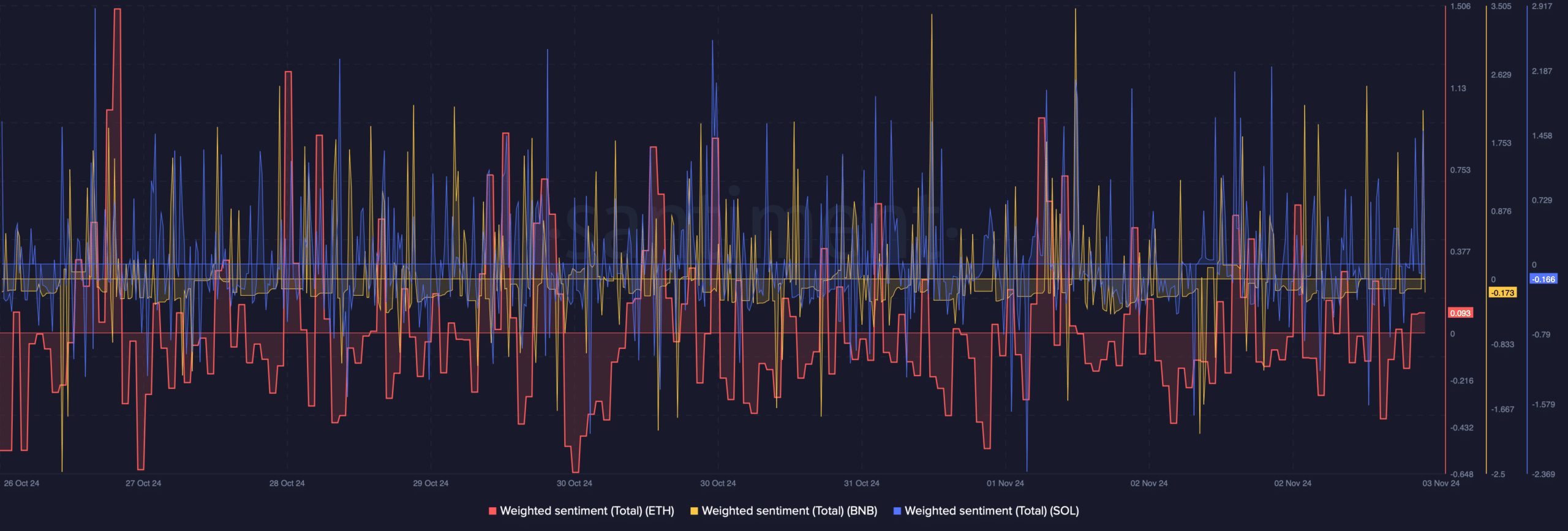 Altcoin duyarlılık analizi