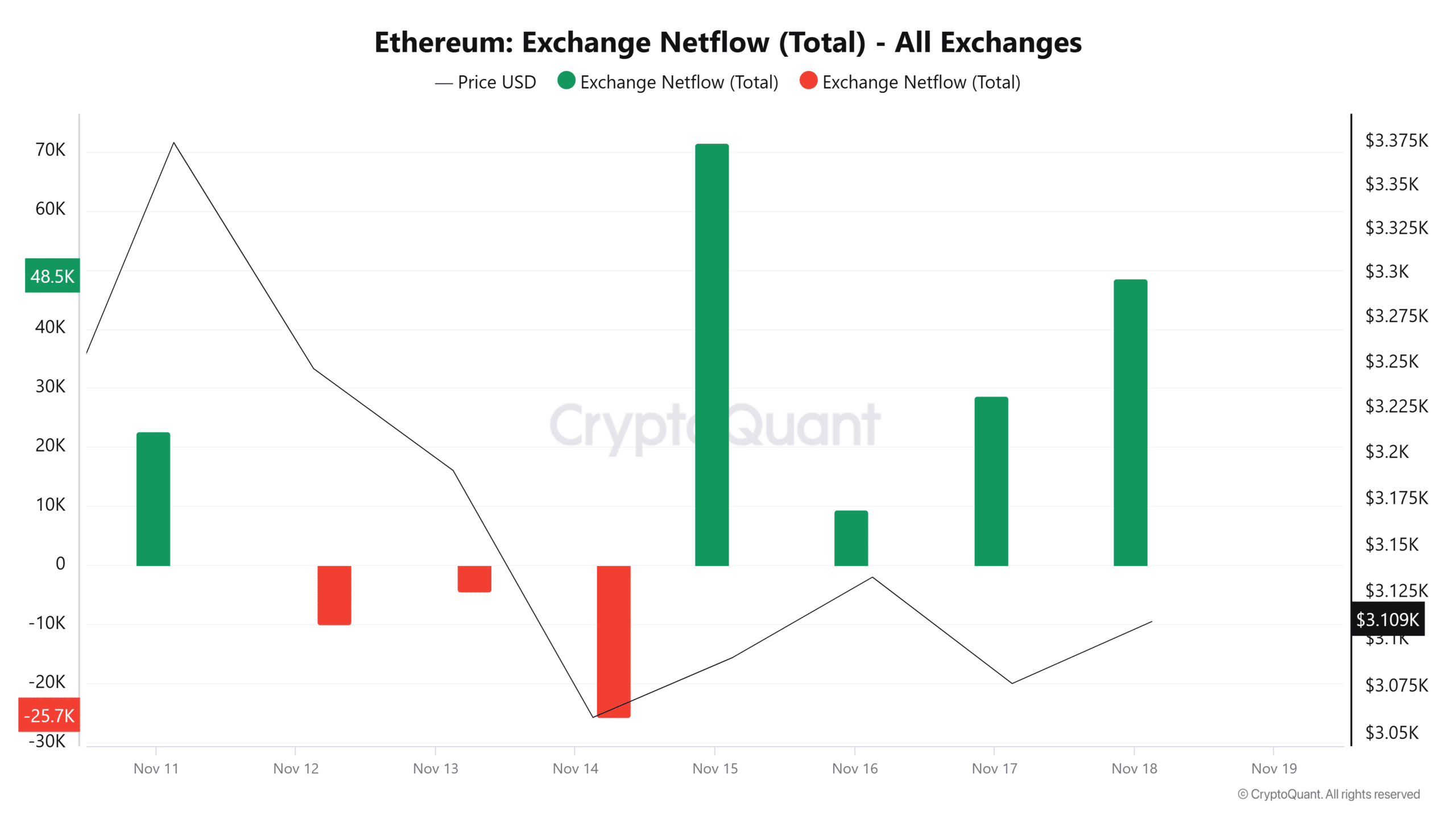 Ethereum Netflow