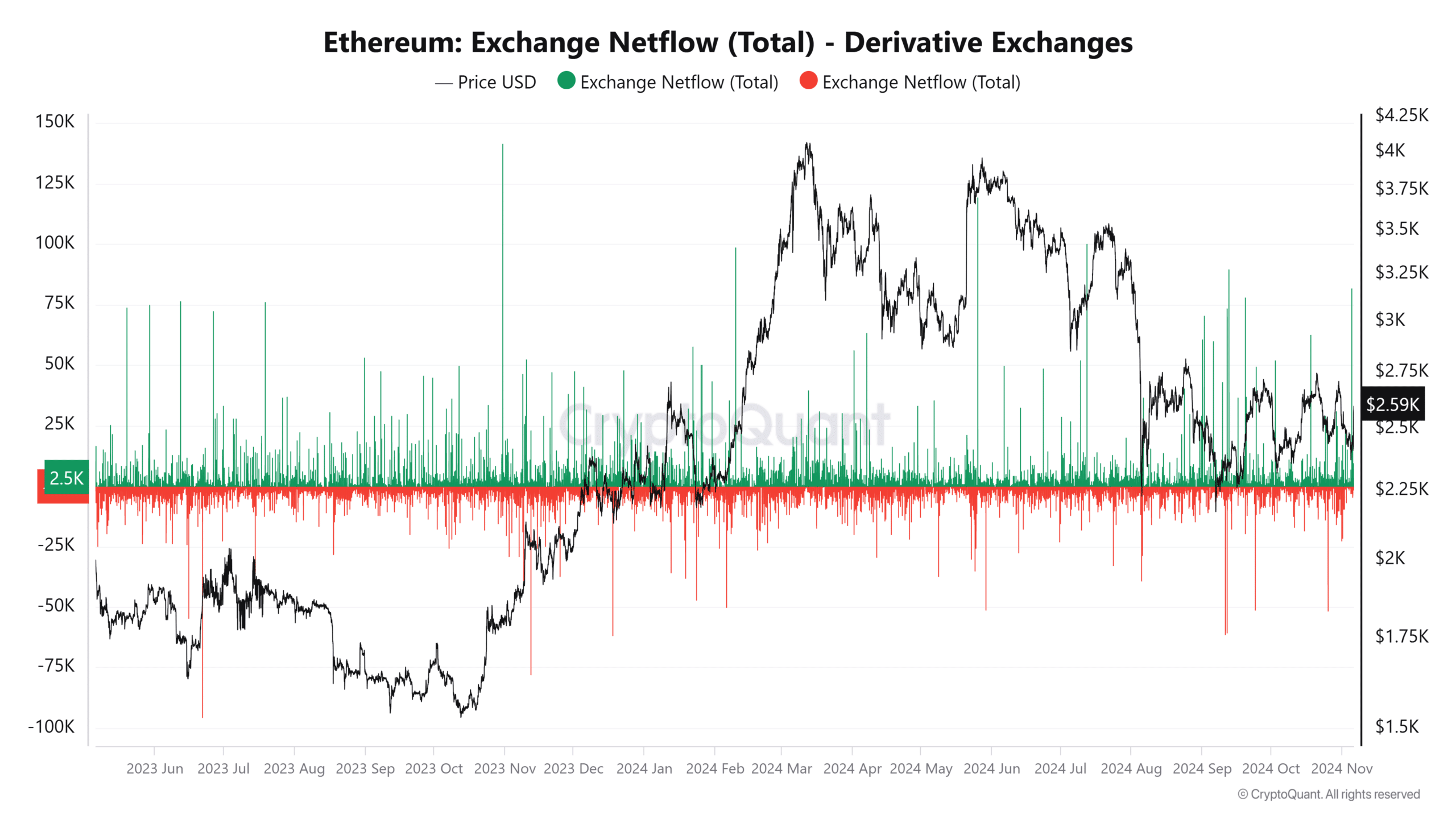 Ethereum net akımı