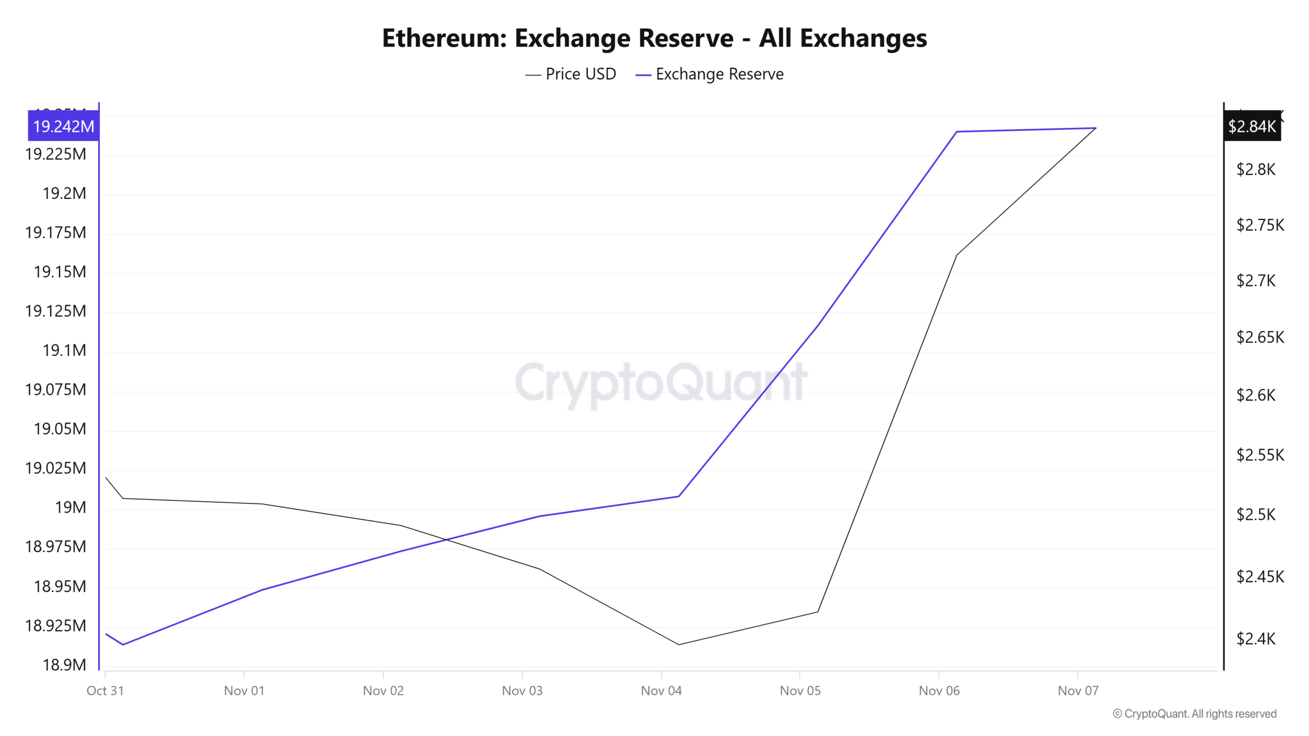 Ethereum Exchange Reserves