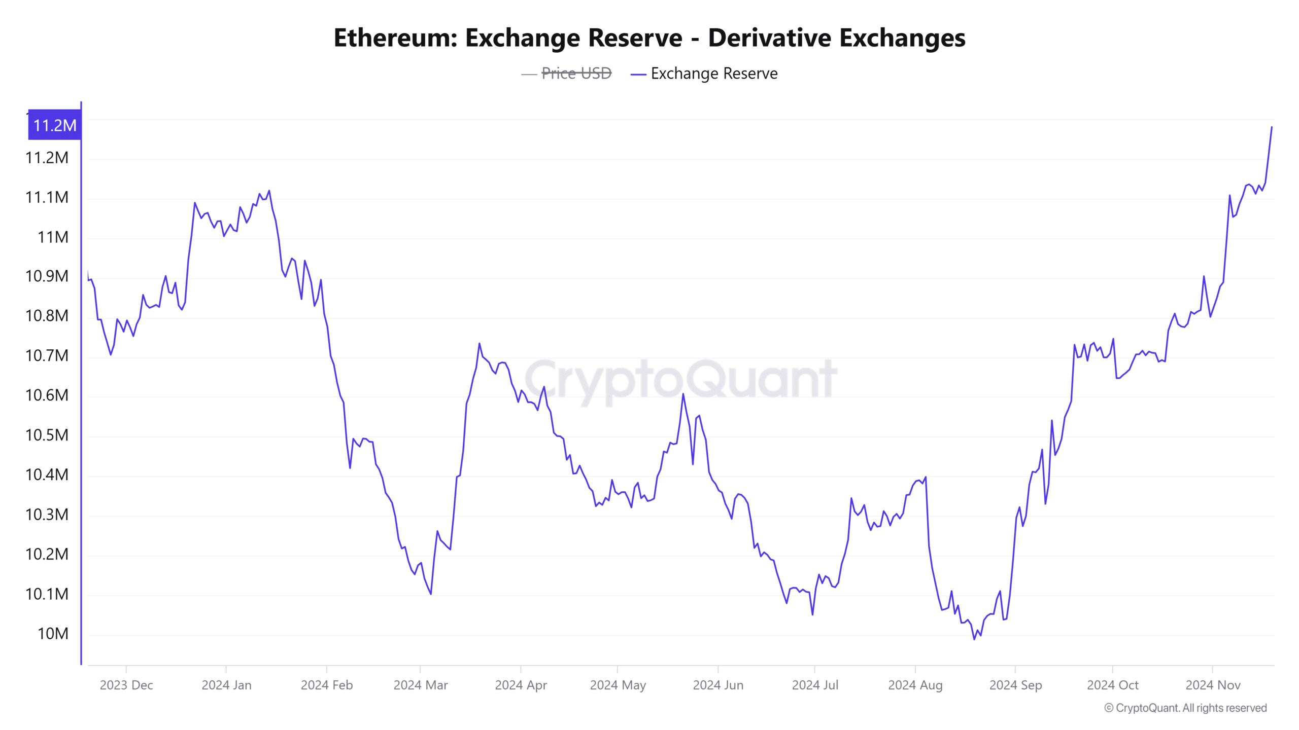 Ethereum Reserves on Derivative Exchanges