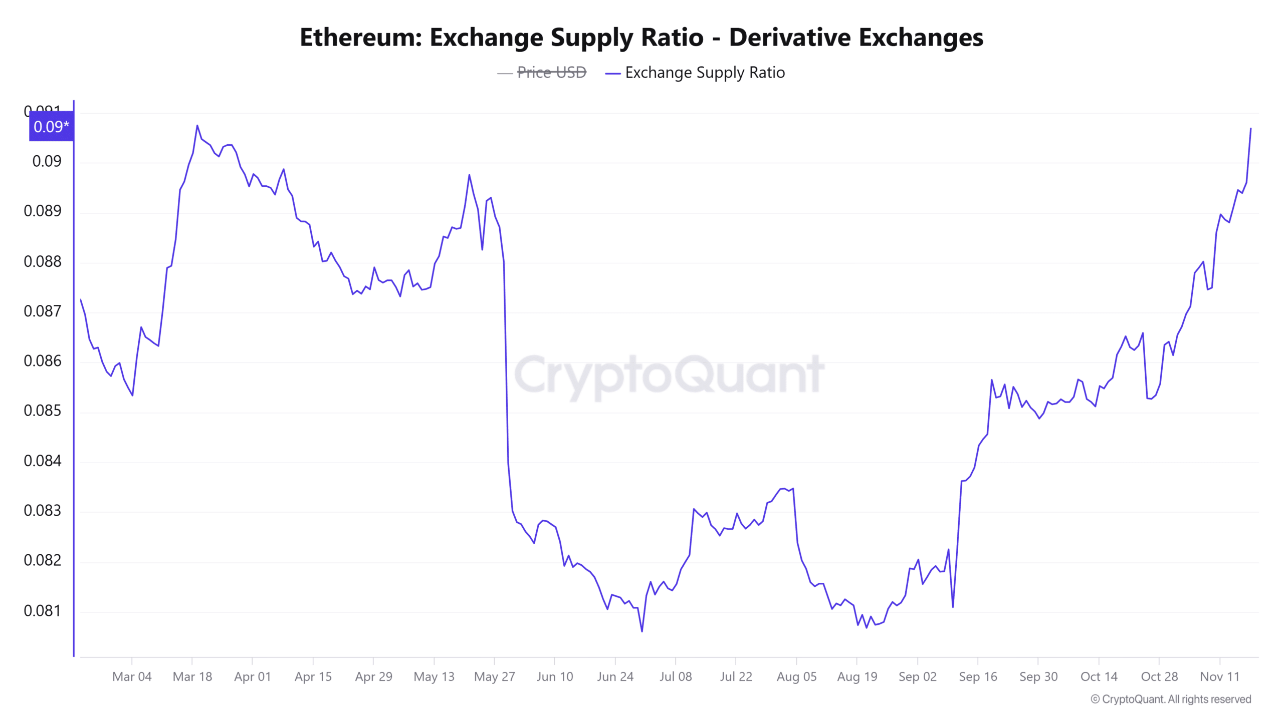 Ethereum Exchange Supply Ratio