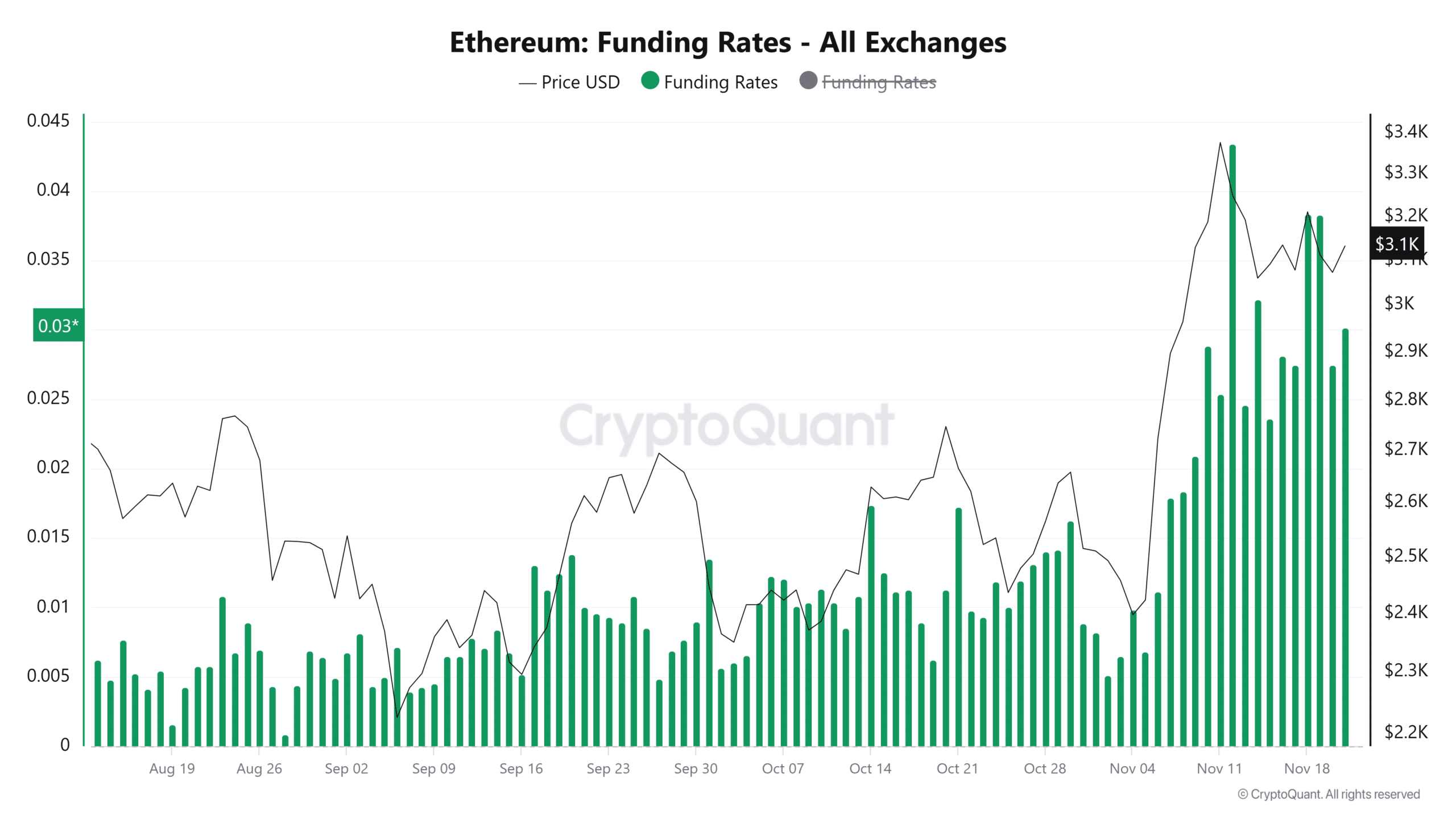 Ethereum Türev Tüccarları Fonlama Oranı