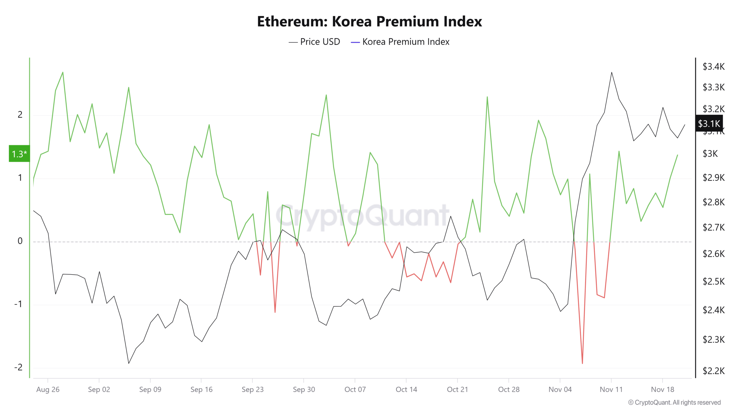 Ethereum Kore Premium Endeksi