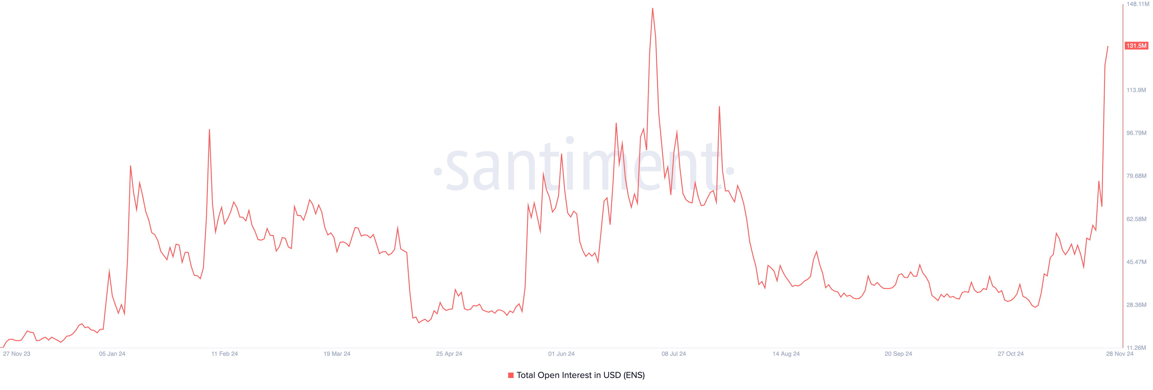 ENS Open Interest