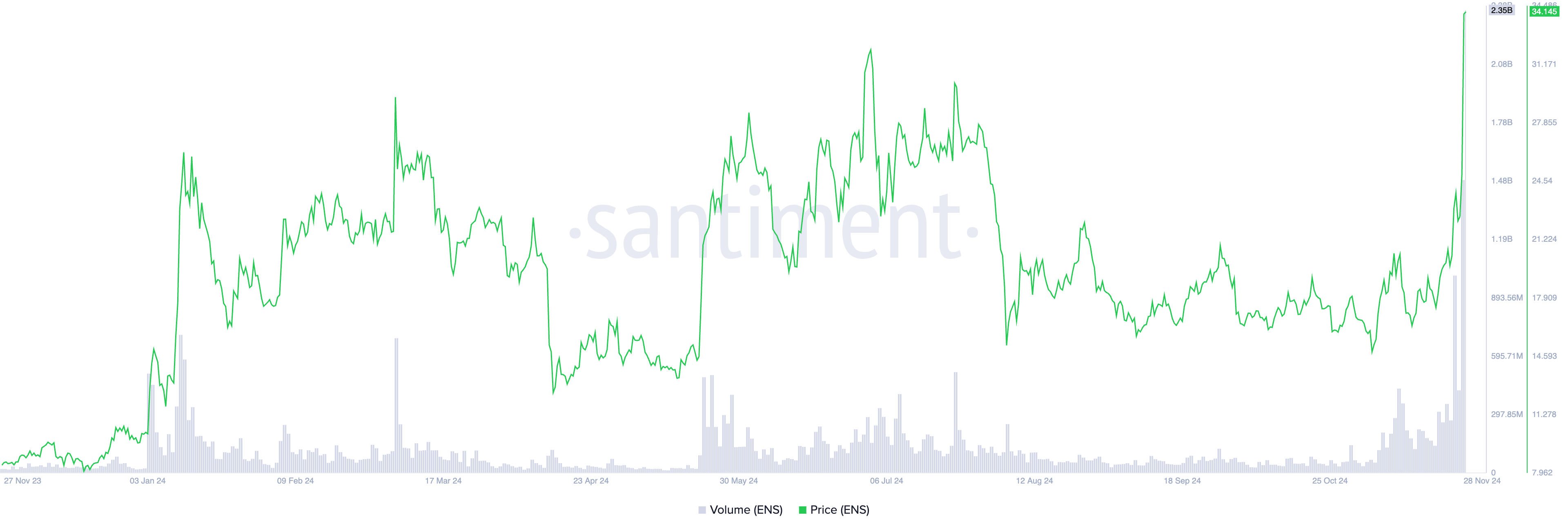 ENS Price and Trading Volume