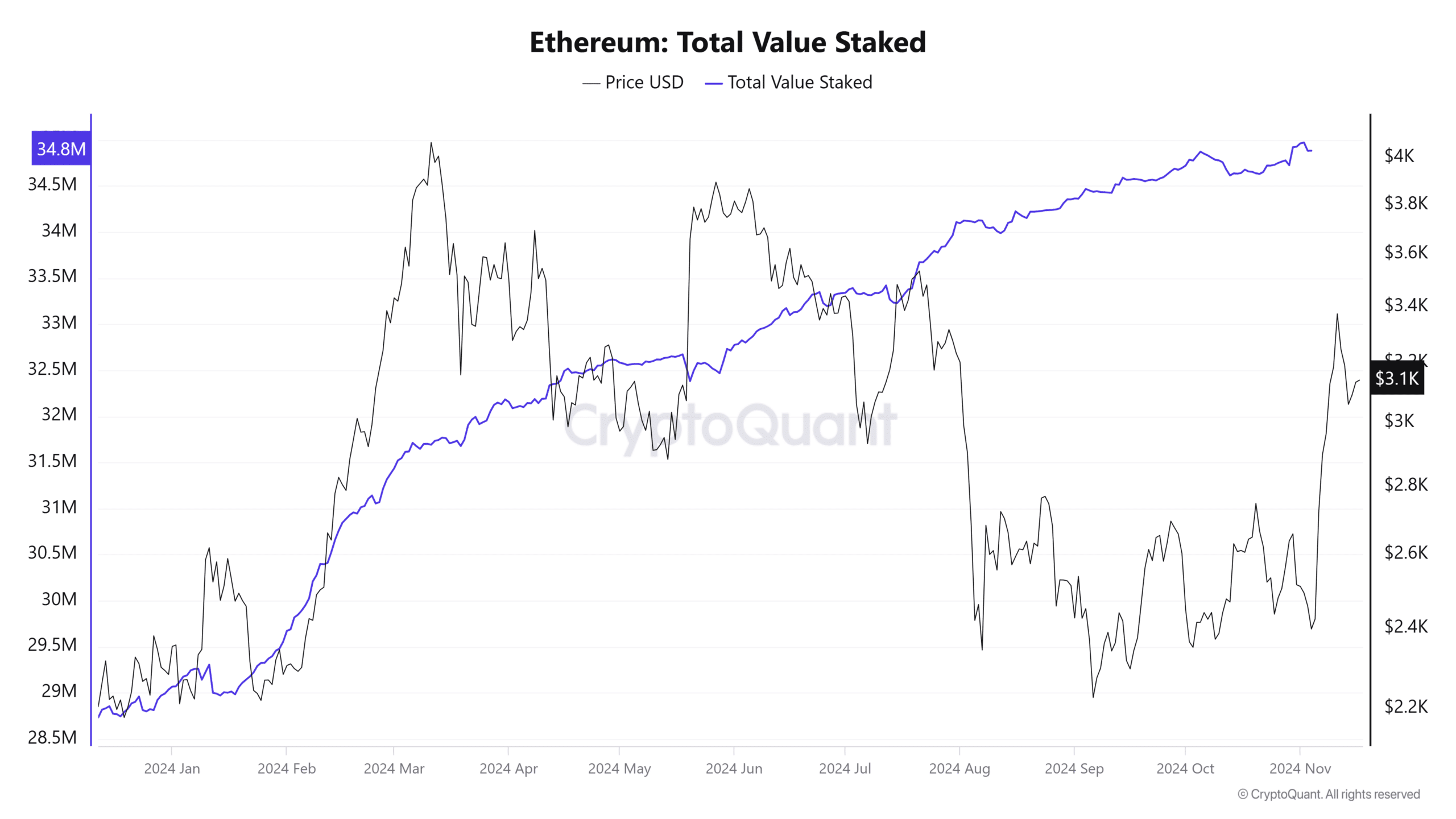 Ethereum staking