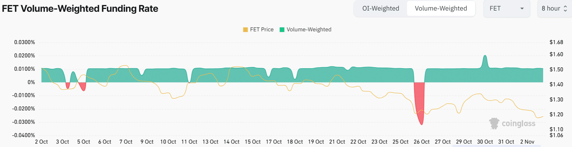 FET Funding Rates Chart