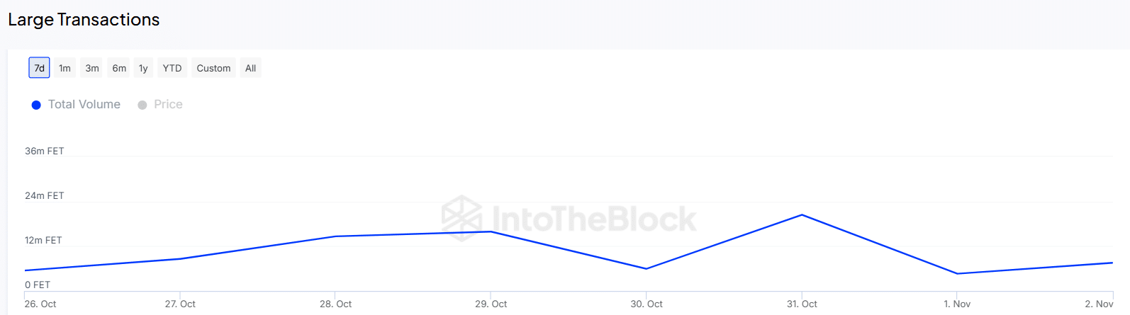 Increase in FET Large Transactions Graph