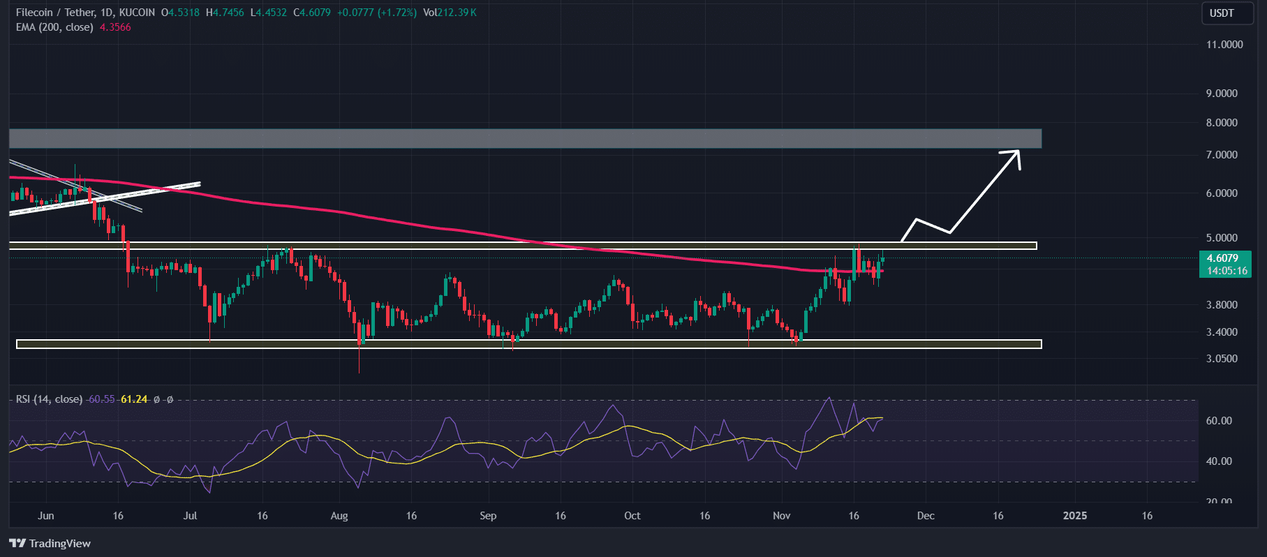 Filecoin (FIL) technical analysis