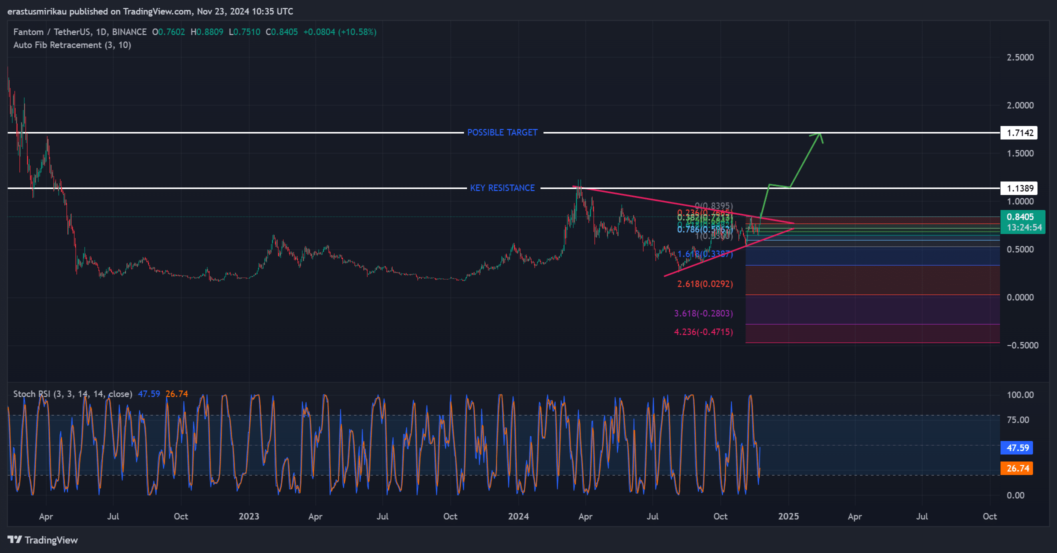 FTM technical analysis