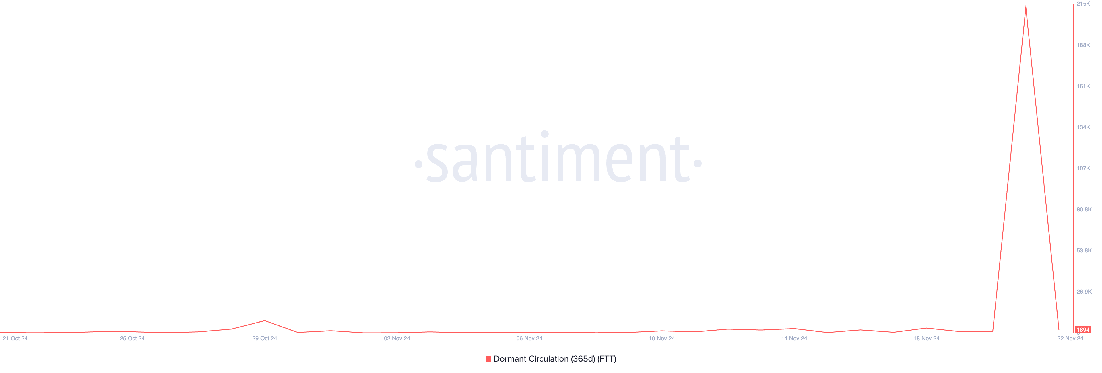 FTT Dormant Circulation