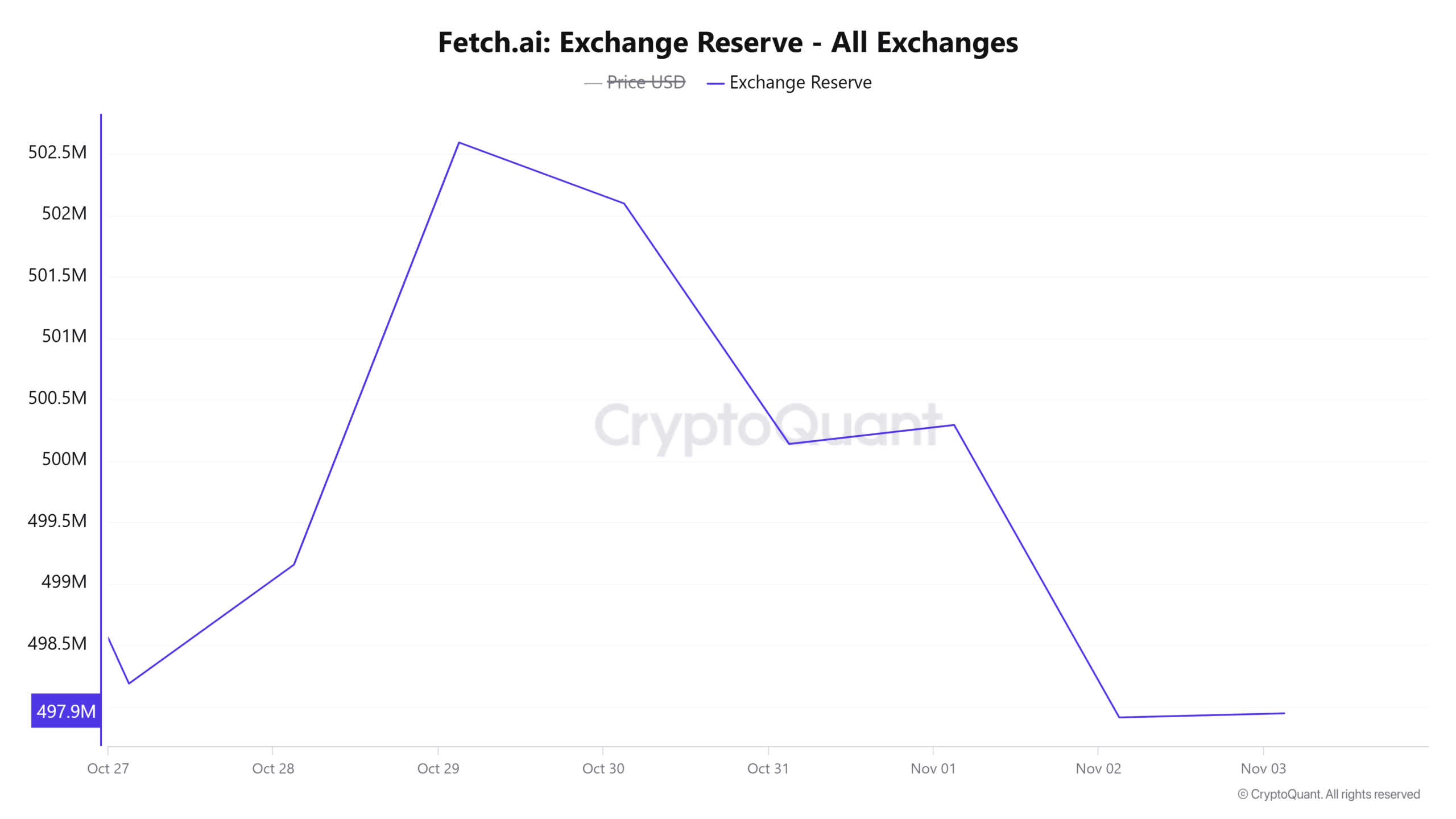 FET Exchange Reserves Chart