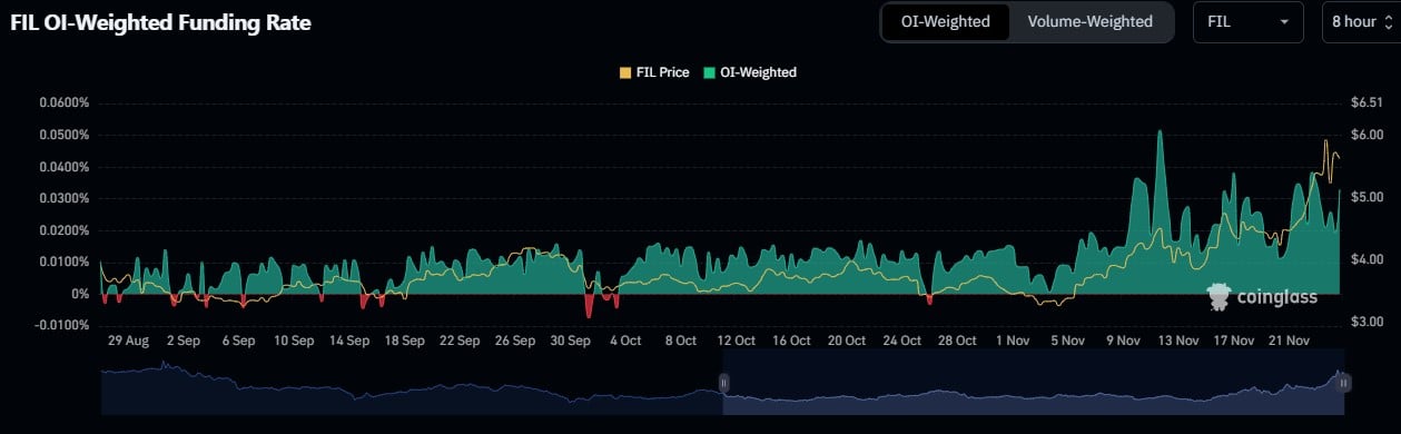 Filecoin Funding Rate