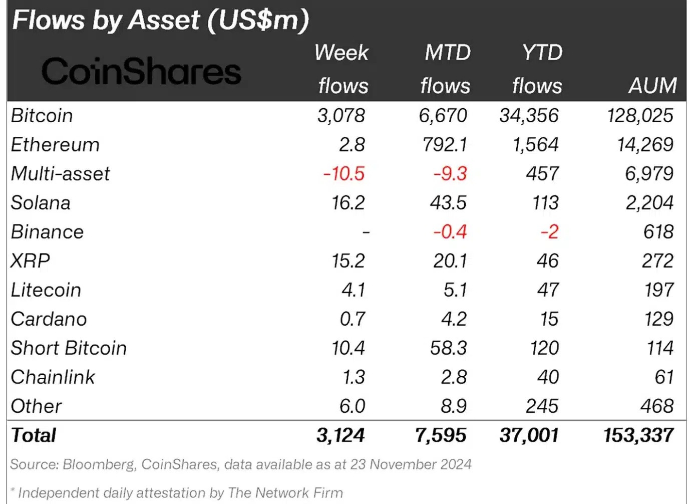 Flows by assets