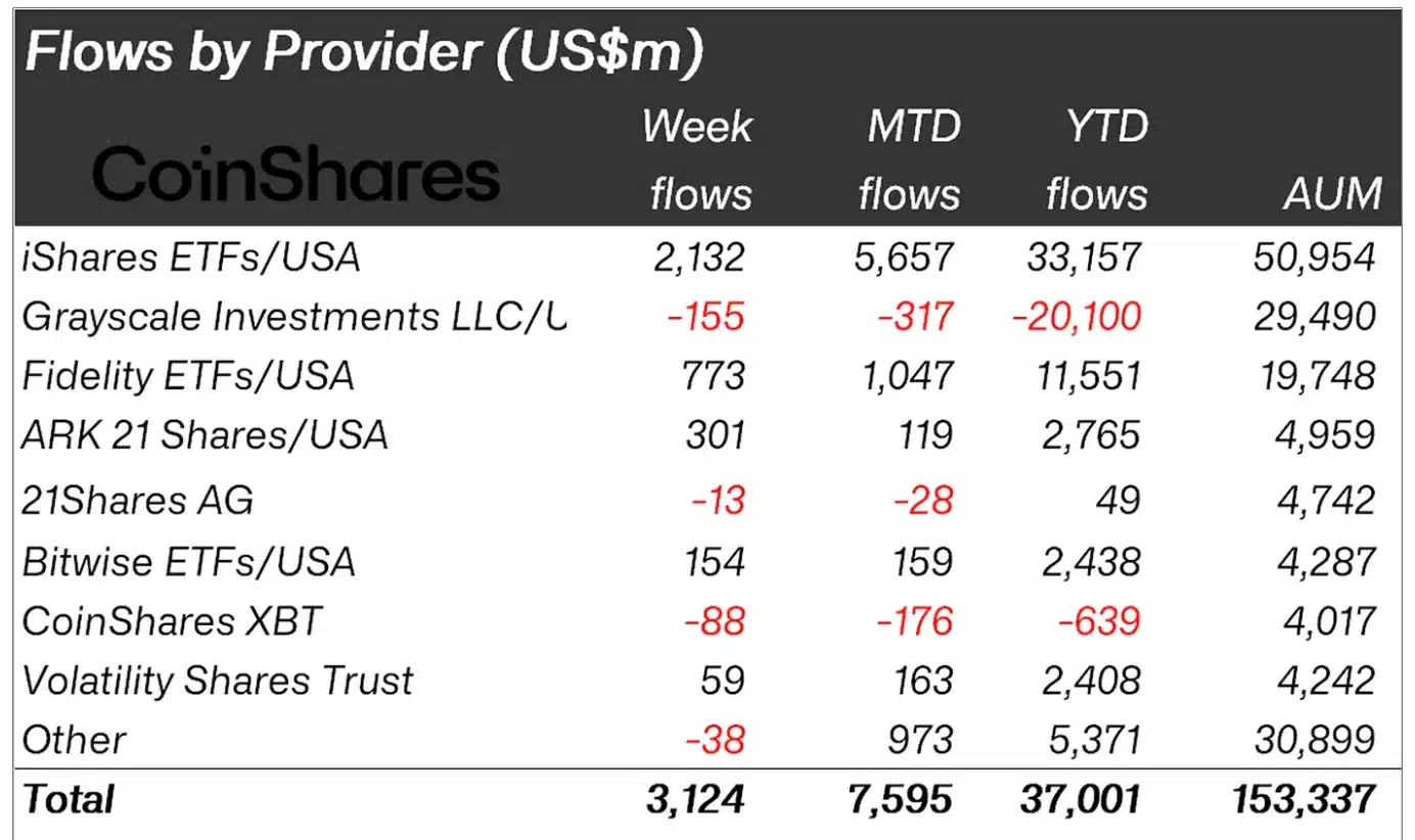 Flows by provider