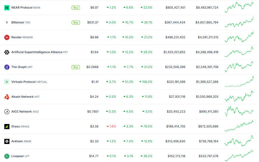 AI Crypto Coins Performance