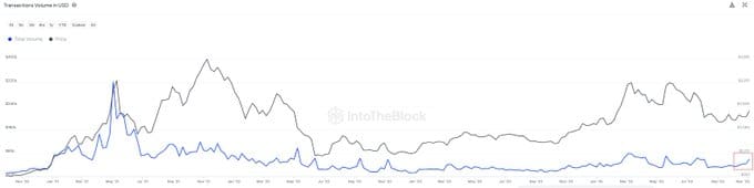 Ethereum Transaction Volume