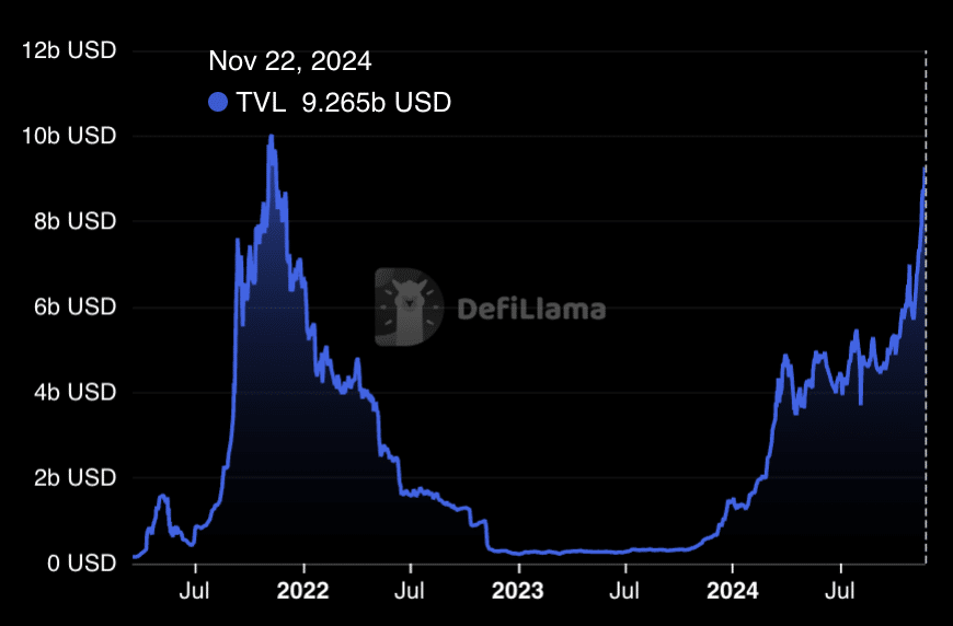 FTM TVL