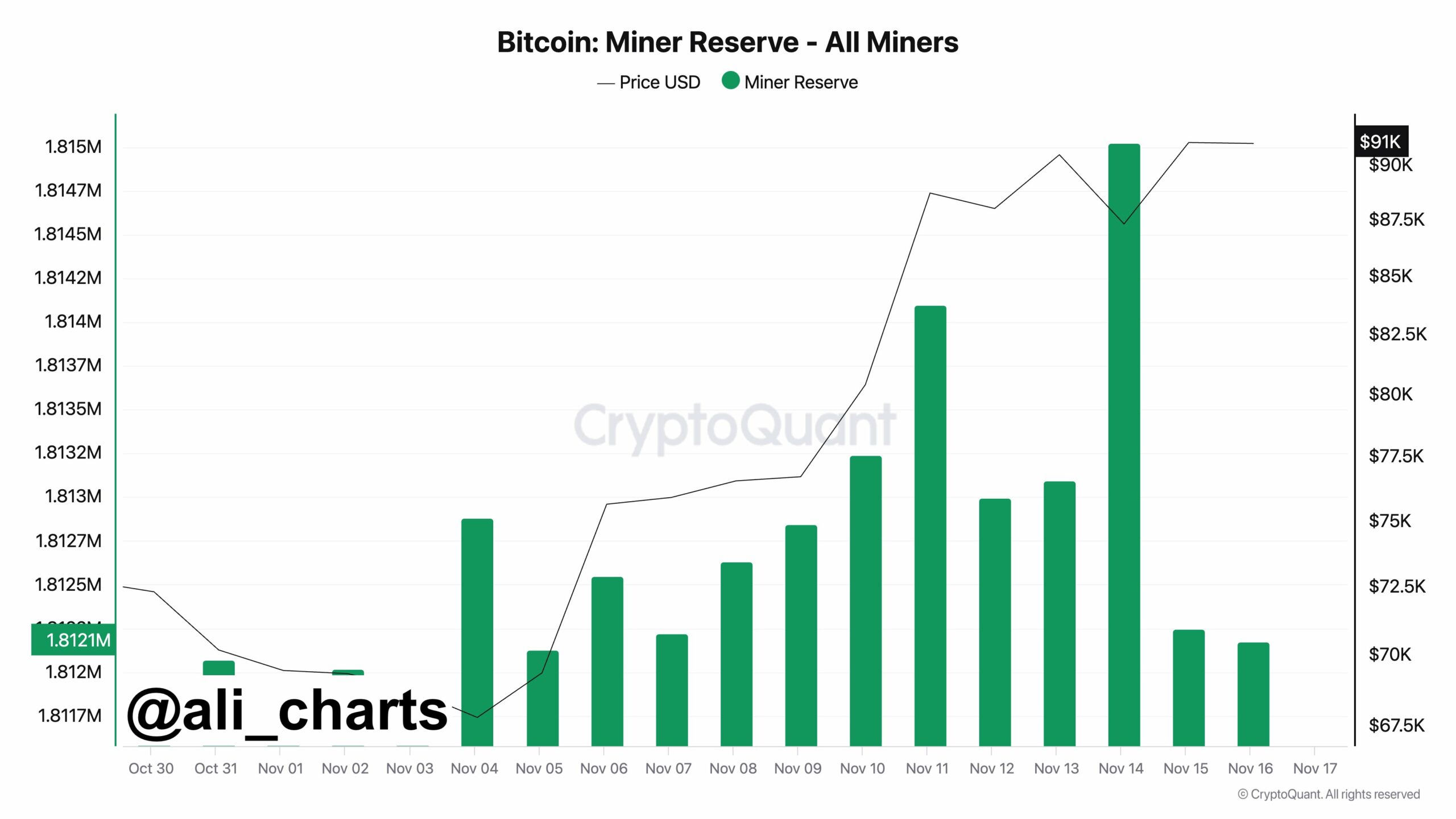 Bitcoin Miners' Profit-Taking