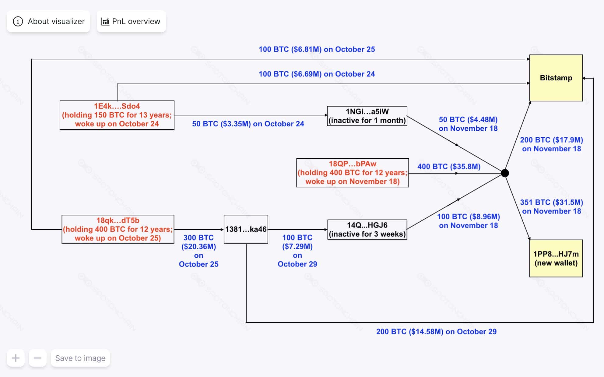 Satoshi Nakamoto era whale