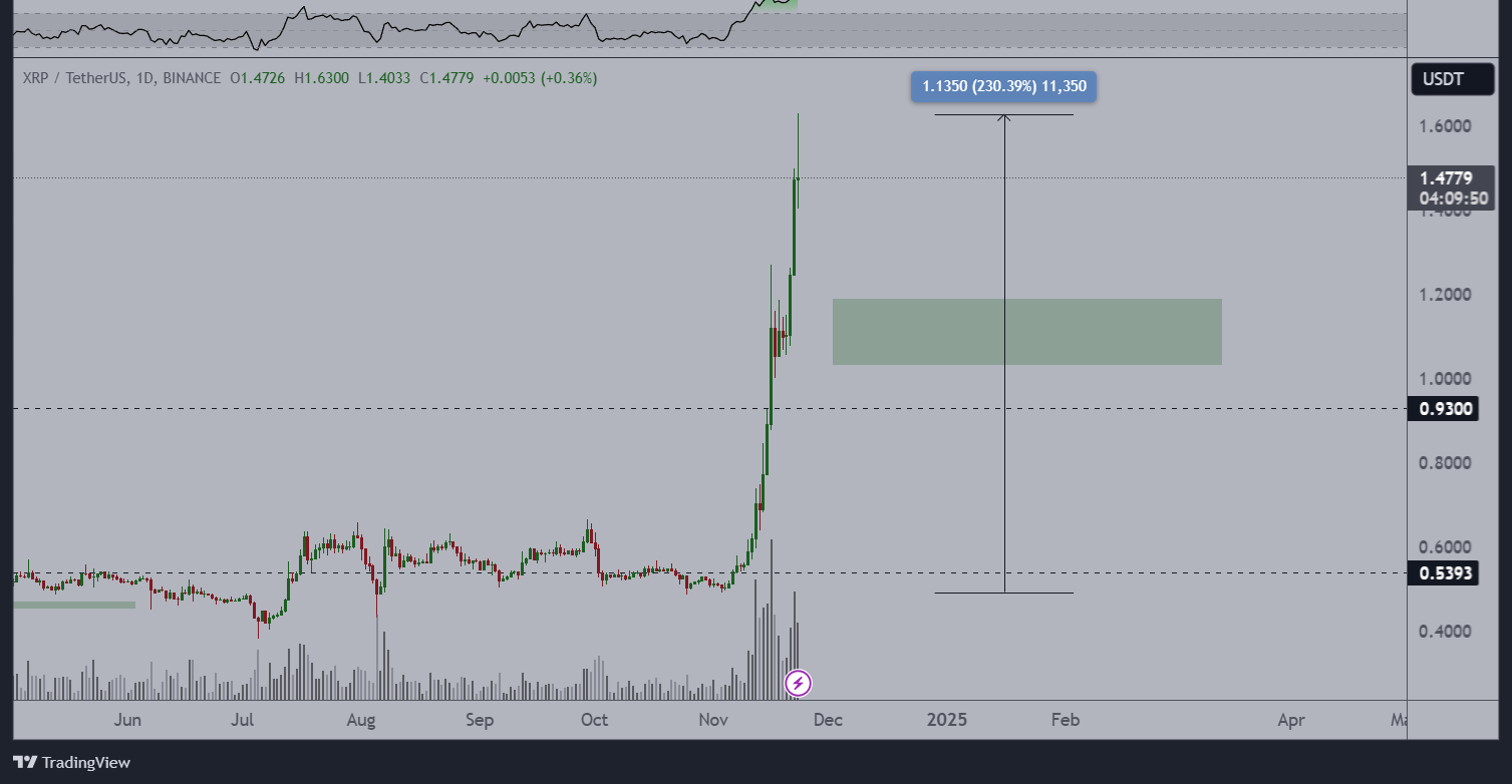 XRP Trading Chart