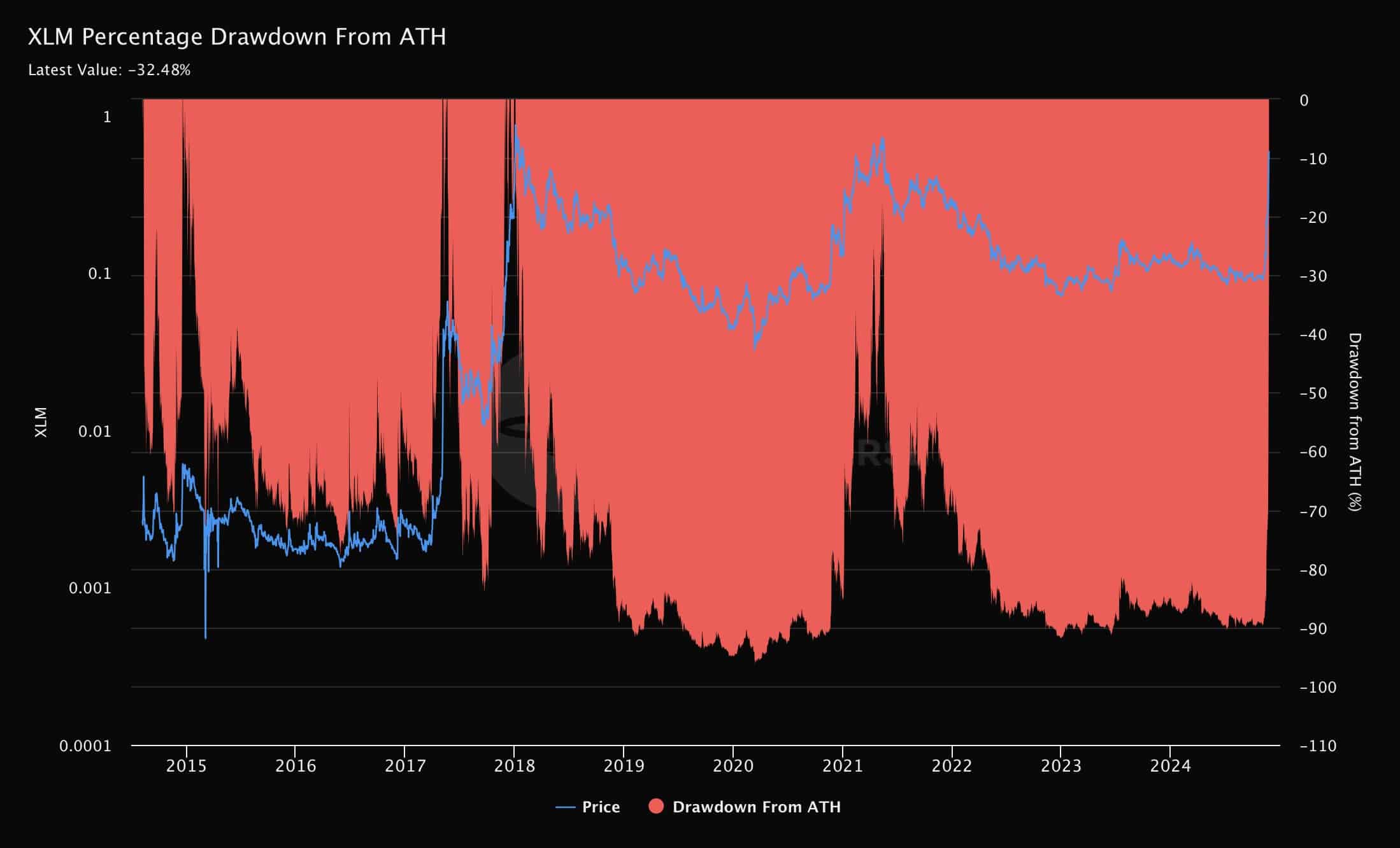 XLM Drawdown Analysis