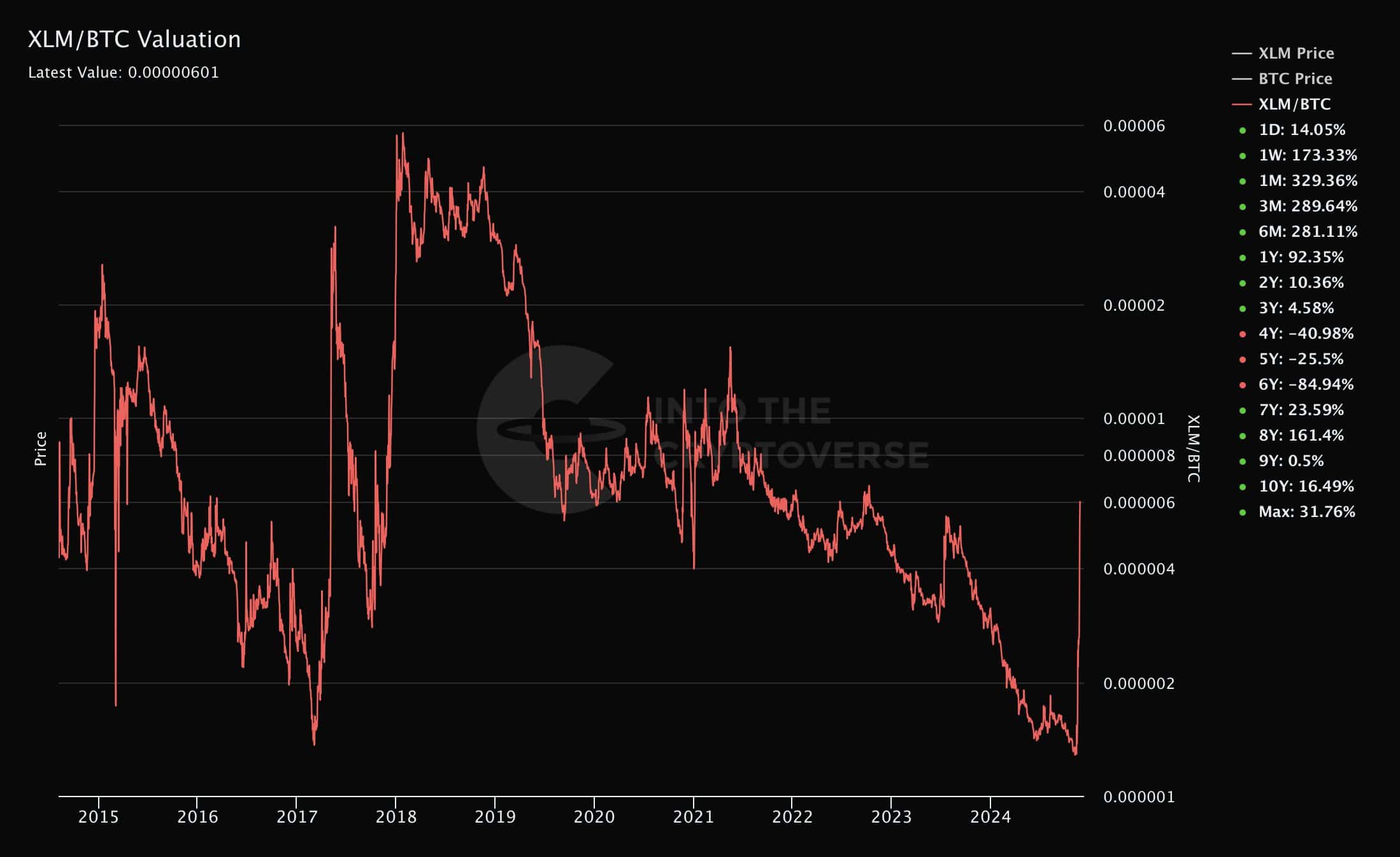 XLM Price Chart