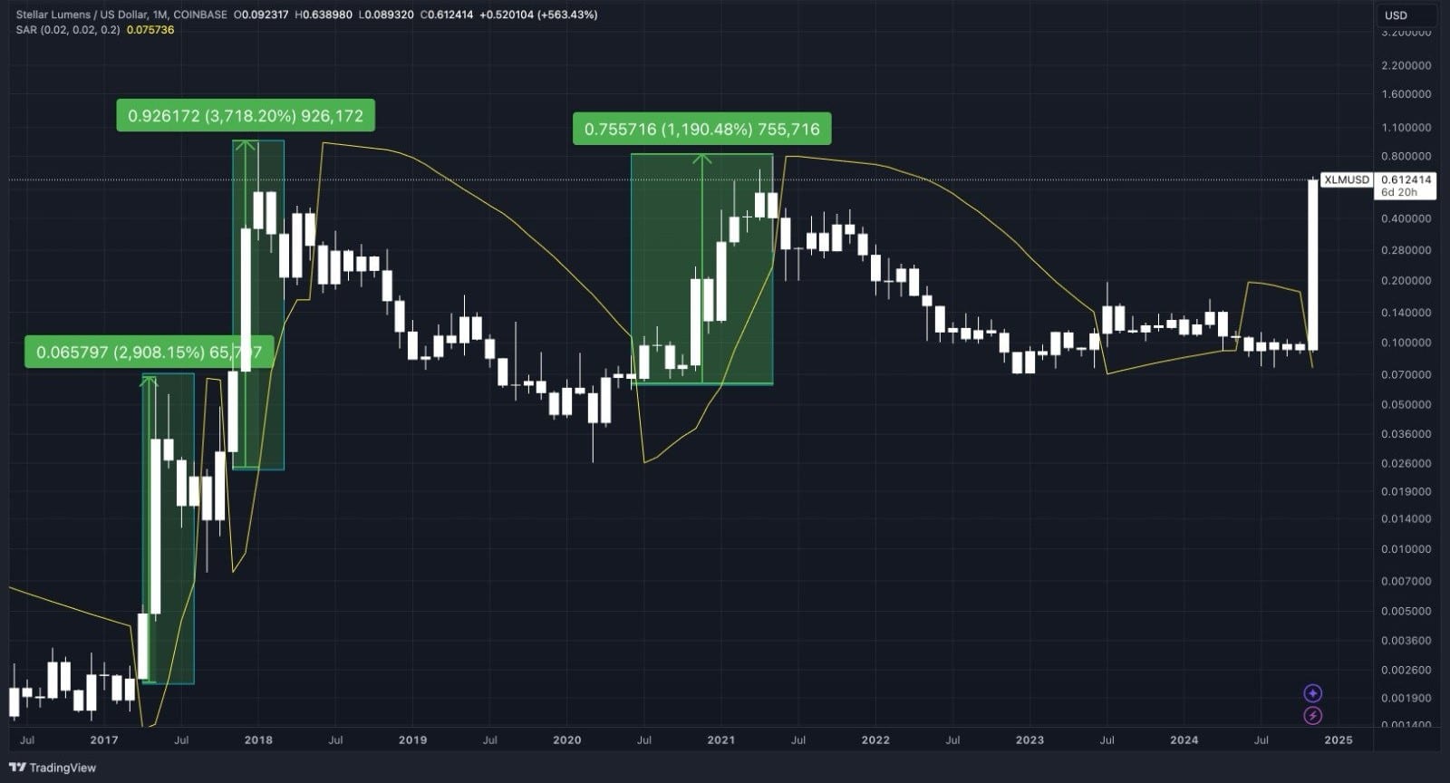 XLM Volatility Chart