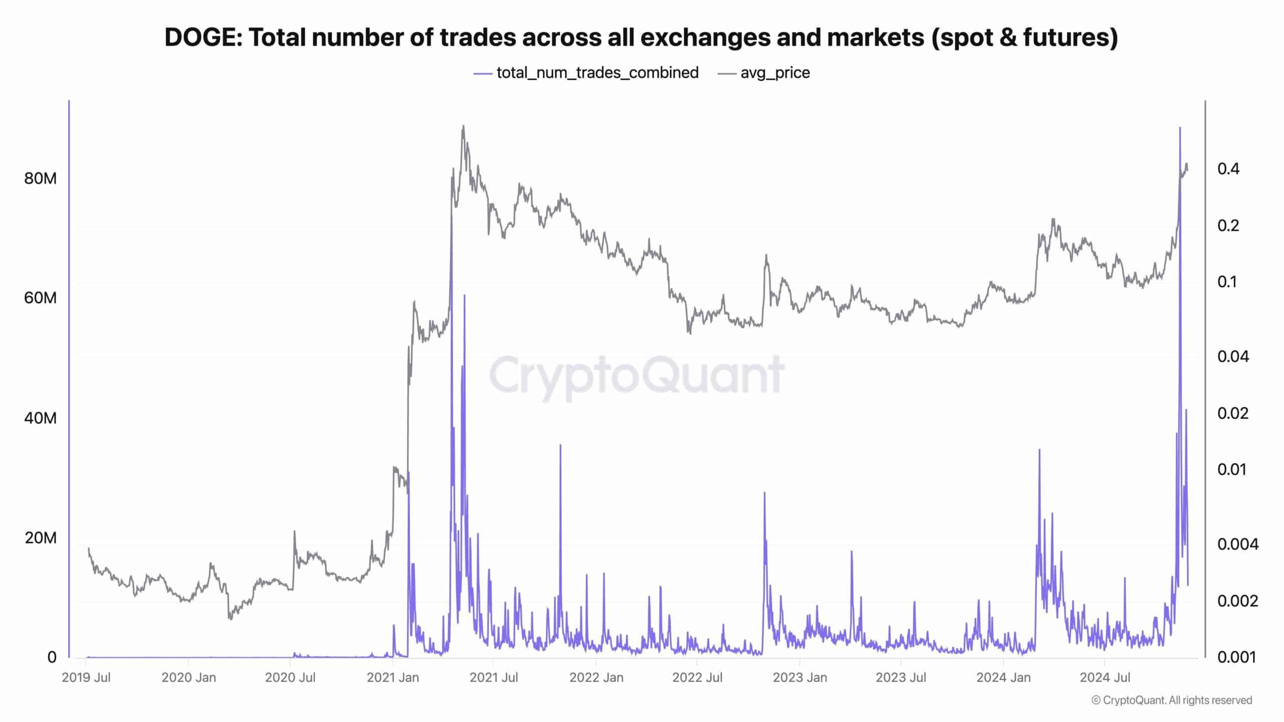 DOGE trading volume