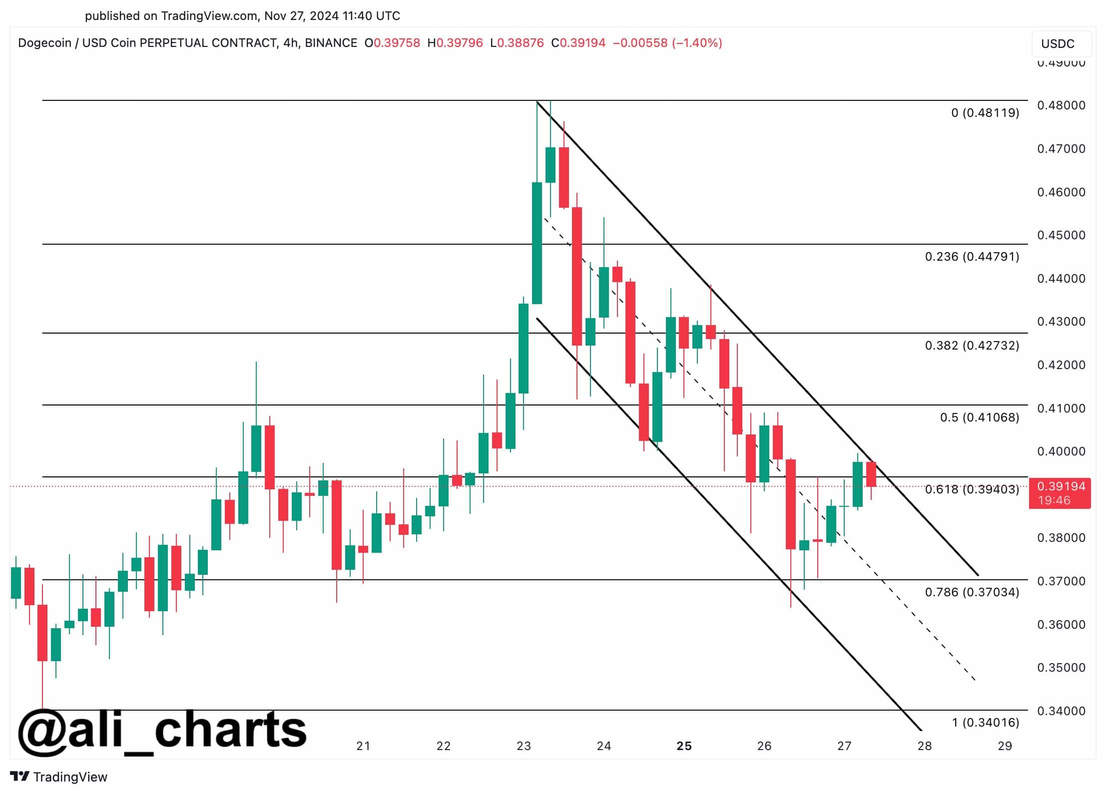 Dogecoin Technical Analysis Chart