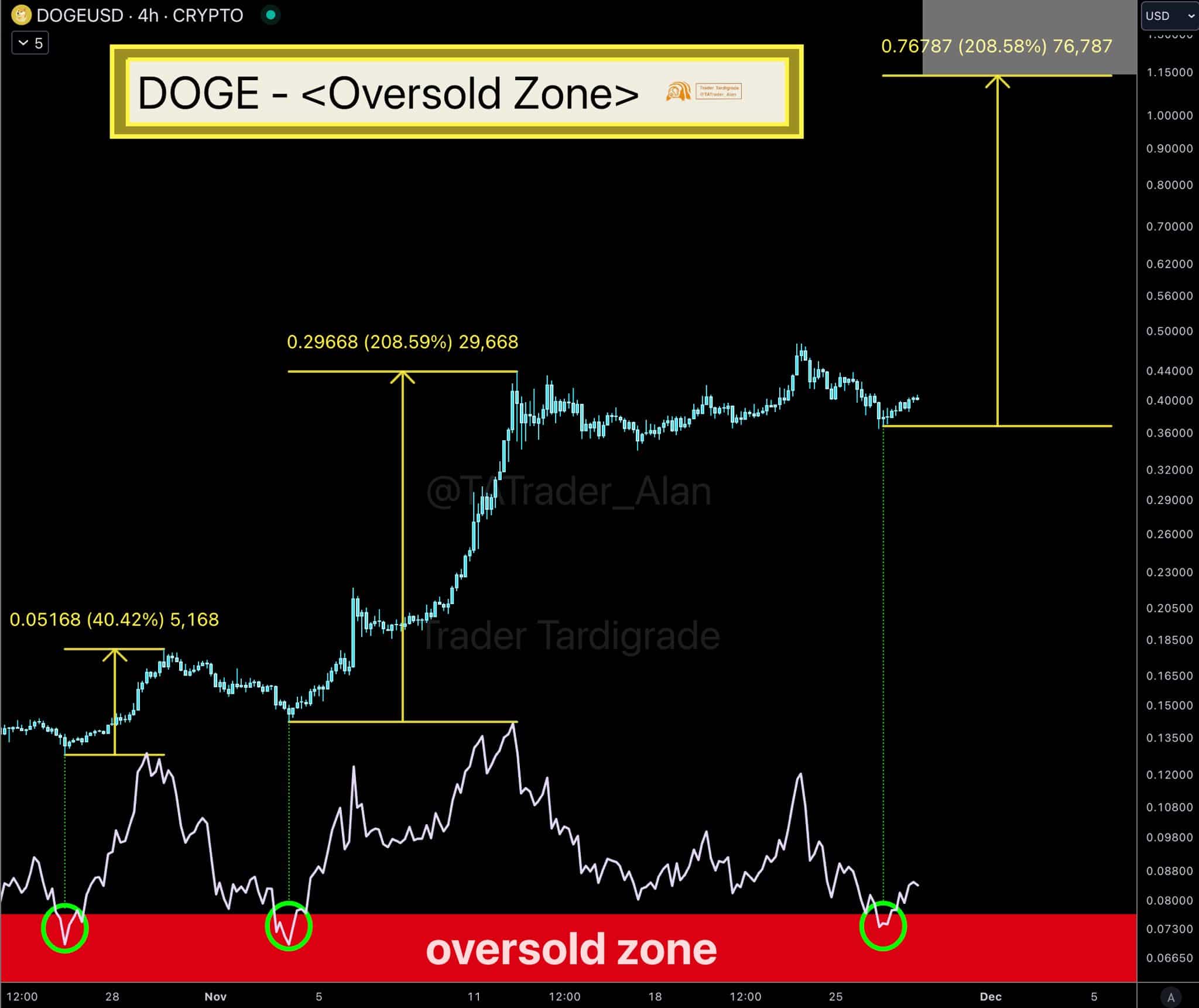 DOGE price prediction