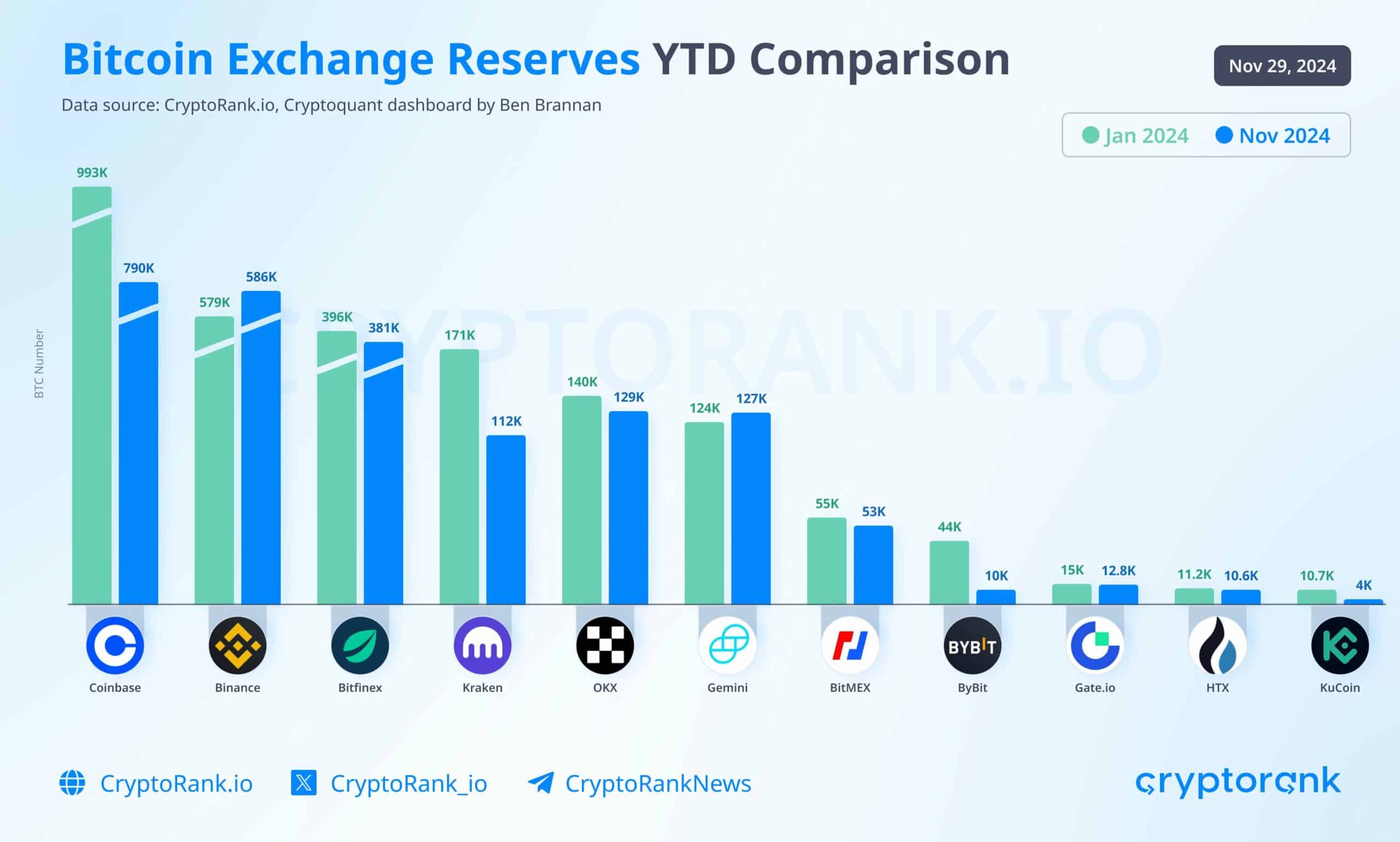 Bitcoin borsa rezervleri