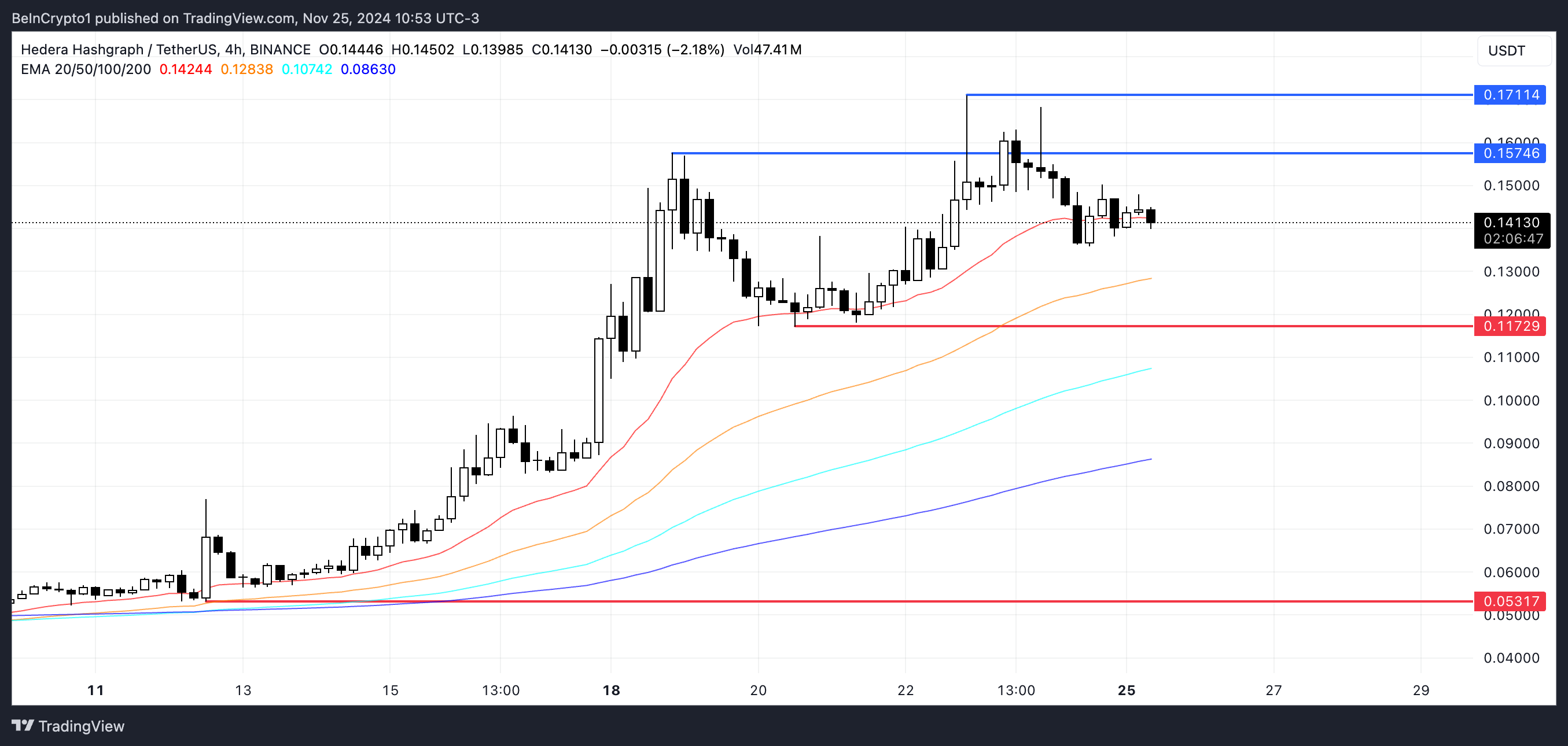 HBAR Price Analysis.