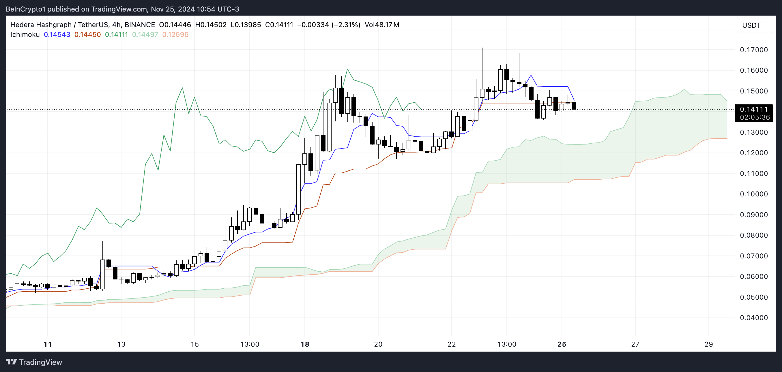 HBAR Ichimoku Cloud.