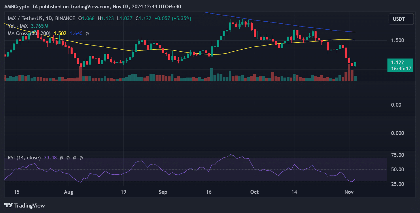 IMX price trend