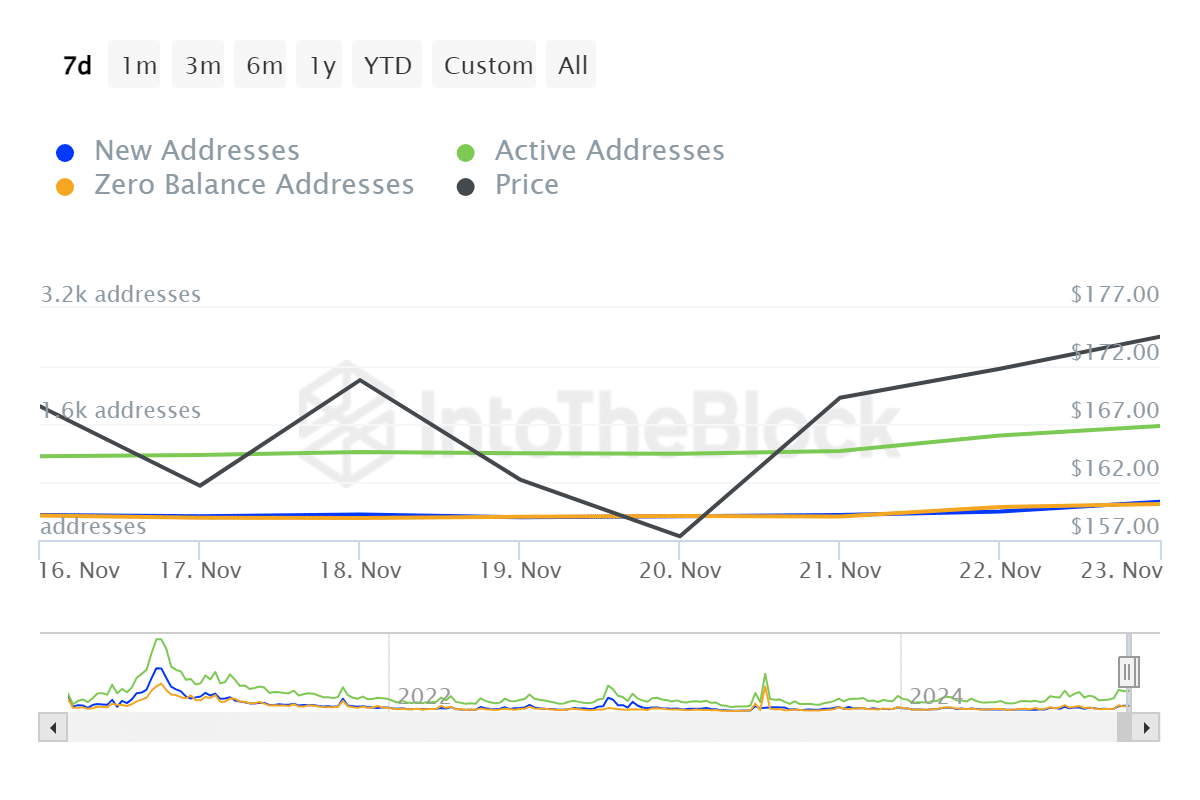 Aave Daily Active Addresses