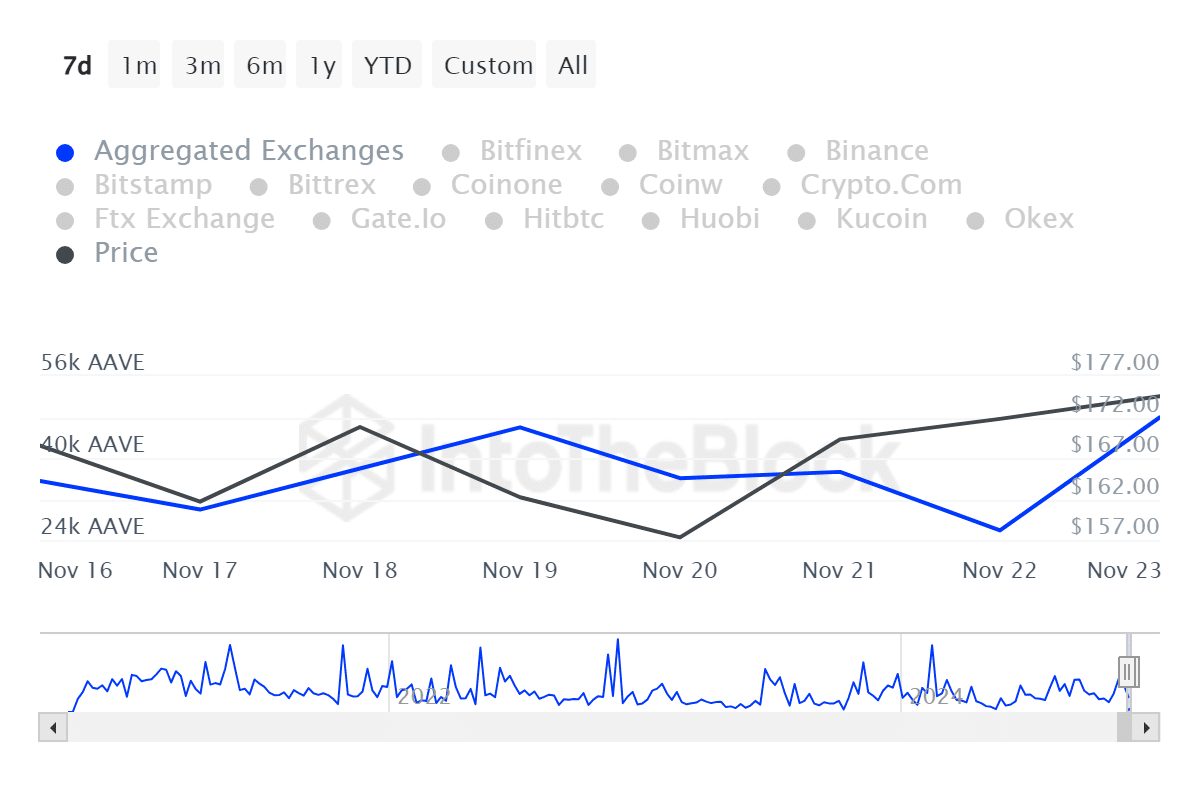 Aave DMI chart