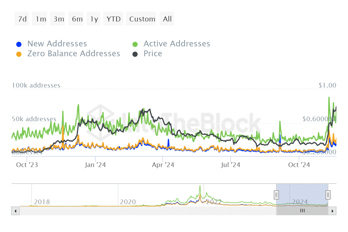 Cardano'nun Aktif Adresleri