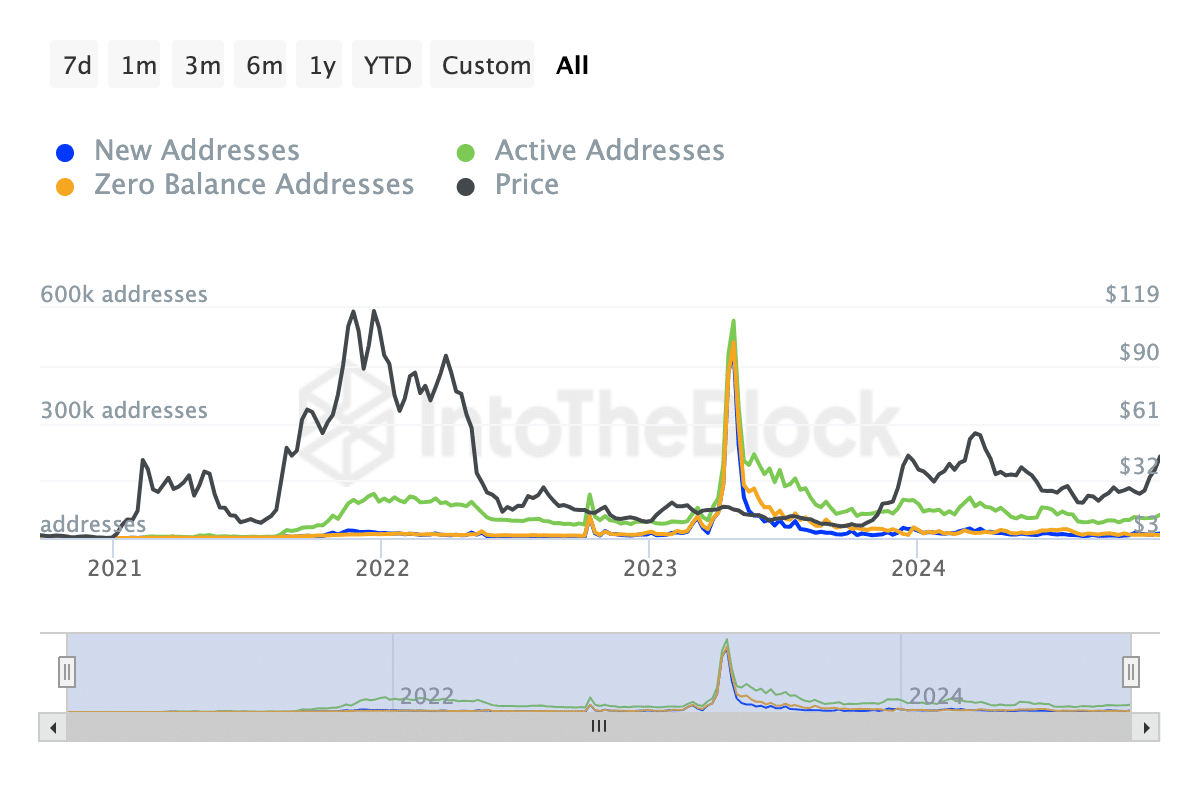 Avalanche On-chain Data