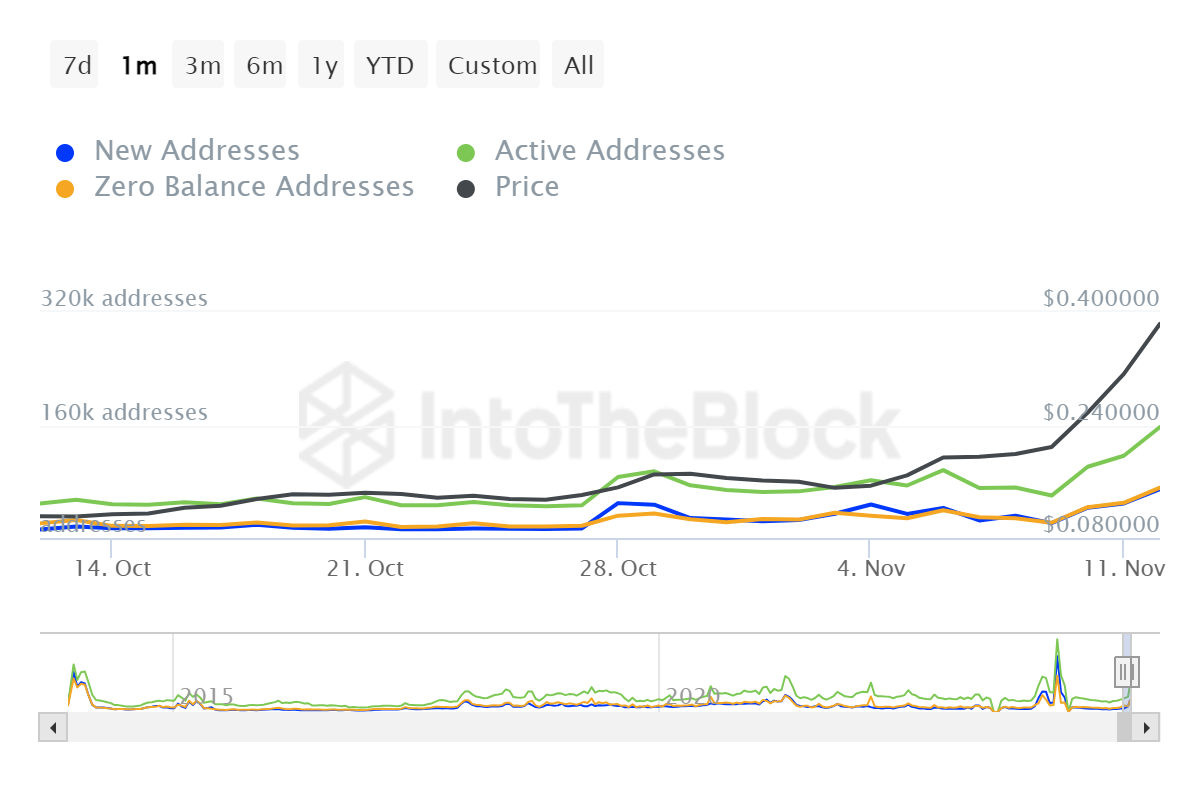 Dogecoin Aktif Adresler Grafiği