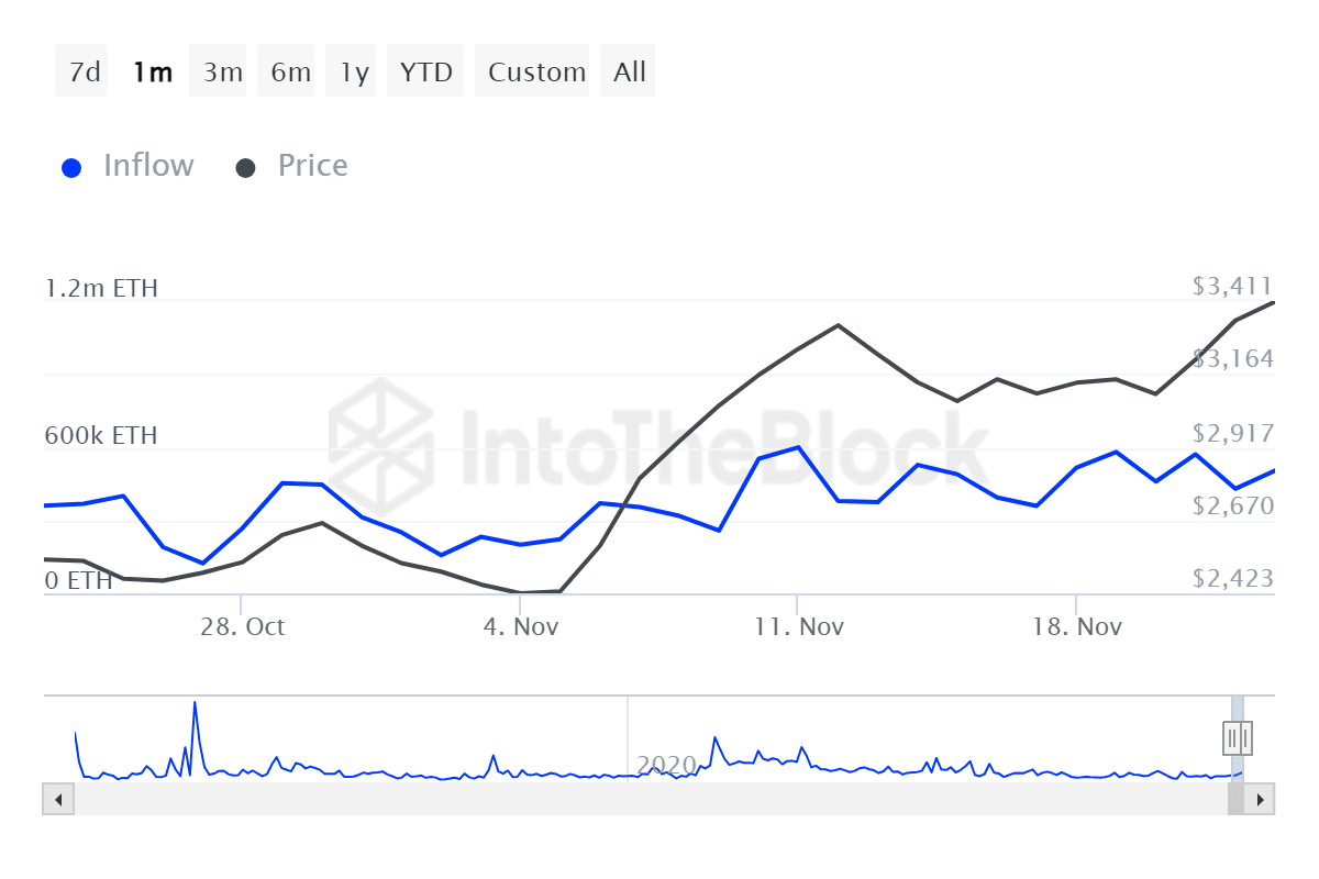 Large Holders Inflow in Ethereum