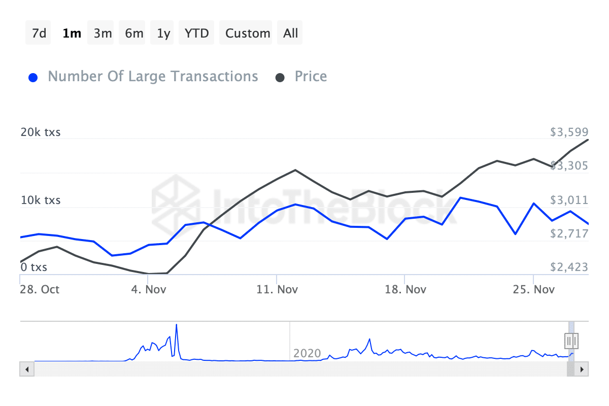 Ethereum whale transactions